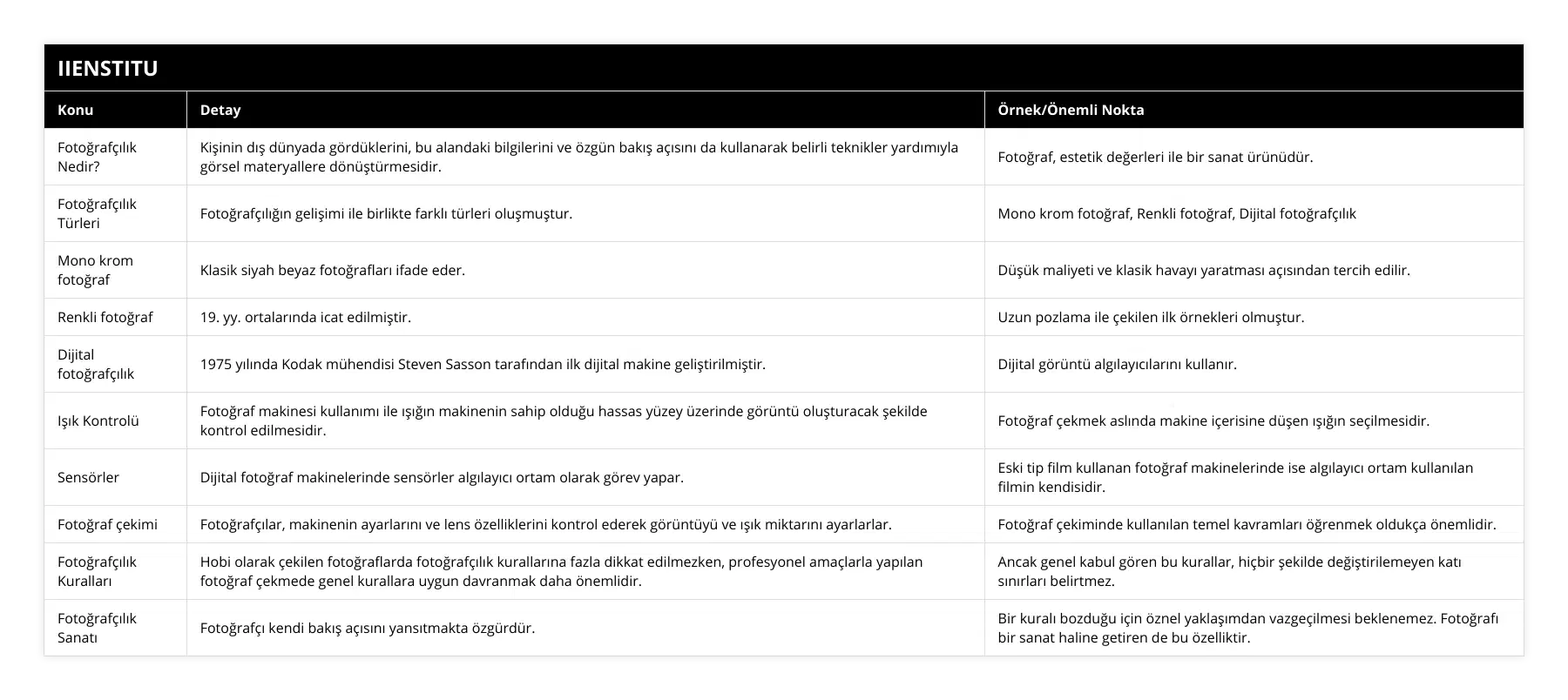 Fotoğrafçılık Nedir?, Kişinin dış dünyada gördüklerini, bu alandaki bilgilerini ve özgün bakış açısını da kullanarak belirli teknikler yardımıyla görsel materyallere dönüştürmesidir, Fotoğraf, estetik değerleri ile bir sanat ürünüdür, Fotoğrafçılık Türleri, Fotoğrafçılığın gelişimi ile birlikte farklı türleri oluşmuştur, Mono krom fotoğraf, Renkli fotoğraf, Dijital fotoğrafçılık, Mono krom fotoğraf, Klasik siyah beyaz fotoğrafları ifade eder , Düşük maliyeti ve klasik havayı yaratması açısından tercih edilir, Renkli fotoğraf, 19 yy ortalarında icat edilmiştir , Uzun pozlama ile çekilen ilk örnekleri olmuştur, Dijital fotoğrafçılık, 1975 yılında Kodak mühendisi Steven Sasson tarafından ilk dijital makine geliştirilmiştir, Dijital görüntü algılayıcılarını kullanır, Işık Kontrolü, Fotoğraf makinesi kullanımı ile ışığın makinenin sahip olduğu hassas yüzey üzerinde görüntü oluşturacak şekilde kontrol edilmesidir, Fotoğraf çekmek aslında makine içerisine düşen ışığın seçilmesidir, Sensörler, Dijital fotoğraf makinelerinde sensörler algılayıcı ortam olarak görev yapar, Eski tip film kullanan fotoğraf makinelerinde ise algılayıcı ortam kullanılan filmin kendisidir, Fotoğraf çekimi, Fotoğrafçılar, makinenin ayarlarını ve lens özelliklerini kontrol ederek görüntüyü ve ışık miktarını ayarlarlar, Fotoğraf çekiminde kullanılan temel kavramları öğrenmek oldukça önemlidir, Fotoğrafçılık Kuralları, Hobi olarak çekilen fotoğraflarda fotoğrafçılık kurallarına fazla dikkat edilmezken, profesyonel amaçlarla yapılan fotoğraf çekmede genel kurallara uygun davranmak daha önemlidir, Ancak genel kabul gören bu kurallar, hiçbir şekilde değiştirilemeyen katı sınırları belirtmez, Fotoğrafçılık Sanatı, Fotoğrafçı kendi bakış açısını yansıtmakta özgürdür, Bir kuralı bozduğu için öznel yaklaşımdan vazgeçilmesi beklenemez Fotoğrafı bir sanat haline getiren de bu özelliktir