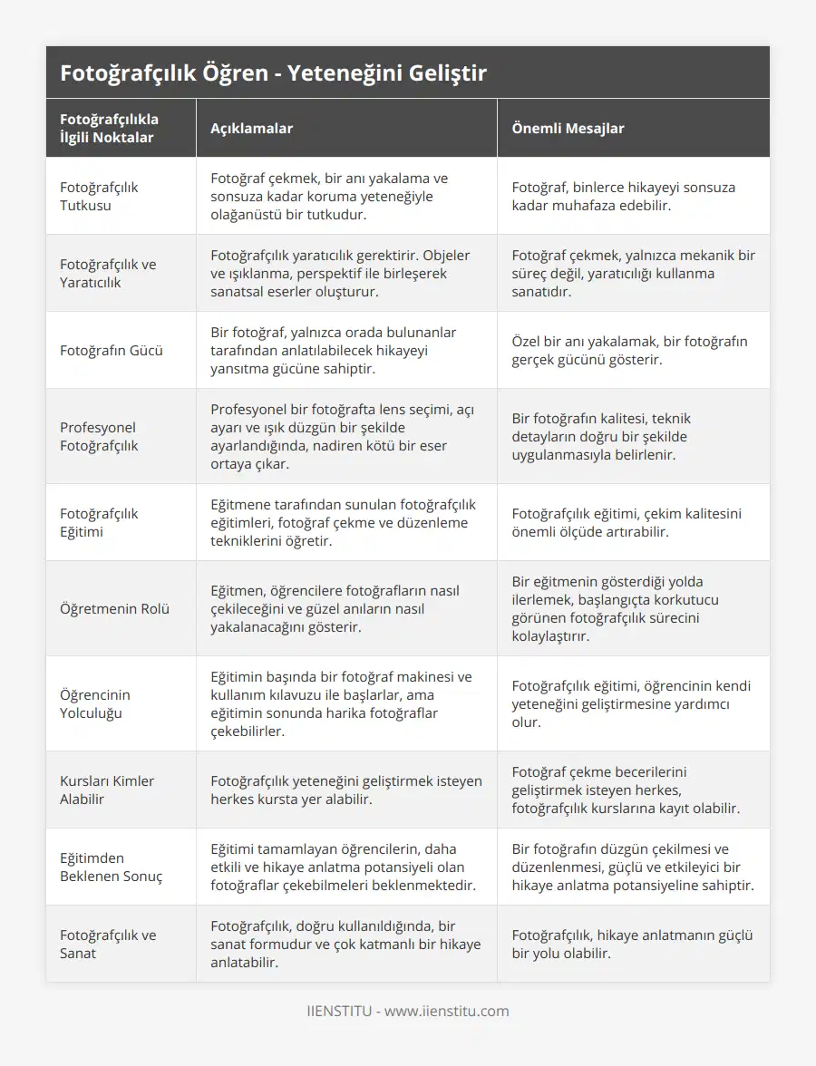 Fotoğrafçılık Tutkusu, Fotoğraf çekmek, bir anı yakalama ve sonsuza kadar koruma yeteneğiyle olağanüstü bir tutkudur, Fotoğraf, binlerce hikayeyi sonsuza kadar muhafaza edebilir, Fotoğrafçılık ve Yaratıcılık, Fotoğrafçılık yaratıcılık gerektirir Objeler ve ışıklanma, perspektif ile birleşerek sanatsal eserler oluşturur, Fotoğraf çekmek, yalnızca mekanik bir süreç değil, yaratıcılığı kullanma sanatıdır, Fotoğrafın Gücü, Bir fotoğraf, yalnızca orada bulunanlar tarafından anlatılabilecek hikayeyi yansıtma gücüne sahiptir, Özel bir anı yakalamak, bir fotoğrafın gerçek gücünü gösterir, Profesyonel Fotoğrafçılık, Profesyonel bir fotoğrafta lens seçimi, açı ayarı ve ışık düzgün bir şekilde ayarlandığında, nadiren kötü bir eser ortaya çıkar, Bir fotoğrafın kalitesi, teknik detayların doğru bir şekilde uygulanmasıyla belirlenir, Fotoğrafçılık Eğitimi, Eğitmene tarafından sunulan fotoğrafçılık eğitimleri, fotoğraf çekme ve düzenleme tekniklerini öğretir, Fotoğrafçılık eğitimi, çekim kalitesini önemli ölçüde artırabilir, Öğretmenin Rolü, Eğitmen, öğrencilere fotoğrafların nasıl çekileceğini ve güzel anıların nasıl yakalanacağını gösterir, Bir eğitmenin gösterdiği yolda ilerlemek, başlangıçta korkutucu görünen fotoğrafçılık sürecini kolaylaştırır, Öğrencinin Yolculuğu, Eğitimin başında bir fotoğraf makinesi ve kullanım kılavuzu ile başlarlar, ama eğitimin sonunda harika fotoğraflar çekebilirler, Fotoğrafçılık eğitimi, öğrencinin kendi yeteneğini geliştirmesine yardımcı olur, Kursları Kimler Alabilir, Fotoğrafçılık yeteneğini geliştirmek isteyen herkes kursta yer alabilir, Fotoğraf çekme becerilerini geliştirmek isteyen herkes, fotoğrafçılık kurslarına kayıt olabilir, Eğitimden Beklenen Sonuç, Eğitimi tamamlayan öğrencilerin, daha etkili ve hikaye anlatma potansiyeli olan fotoğraflar çekebilmeleri beklenmektedir, Bir fotoğrafın düzgün çekilmesi ve düzenlenmesi, güçlü ve etkileyici bir hikaye anlatma potansiyeline sahiptir, Fotoğrafçılık ve Sanat, Fotoğrafçılık, doğru kullanıldığında, bir sanat formudur ve çok katmanlı bir hikaye anlatabilir, Fotoğrafçılık, hikaye anlatmanın güçlü bir yolu olabilir