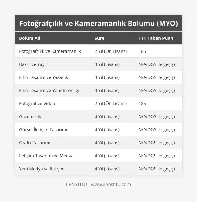 Fotoğrafçılık ve Kameramanlık, 2 Yıl (Ön Lisans), 185, Basın ve Yayın, 4 Yıl (Lisans), N/A(DGS ile geçiş), Film Tasarım ve Yazarlık, 4 Yıl (Lisans), N/A(DGS ile geçiş), Film Tasarım ve Yönetmenliği, 4 Yıl (Lisans), N/A(DGS ile geçiş), Fotoğraf ve Video, 2 Yıl (Ön Lisans), 185, Gazetecilik, 4 Yıl (Lisans), N/A(DGS ile geçiş), Görsel İletişim Tasarımı, 4 Yıl (Lisans), N/A(DGS ile geçiş), Grafik Tasarımı, 4 Yıl (Lisans), N/A(DGS ile geçiş), İletişim Tasarımı ve Medya, 4 Yıl (Lisans), N/A(DGS ile geçiş), Yeni Medya ve İletişim, 4 Yıl (Lisans), N/A(DGS ile geçiş)
