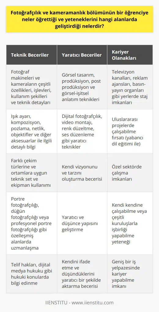 ve lık bölümünün bir öğrenciye öğrettikleri, bu alandaki yetenekleri nasıl geliştirdiği özellikle iş hayatında büyük bir fark yaratır. Öncelikle, bu bölüm öğrenciye fotoğrafçılık ve lıkta temel ve ileri düzey teknikleri kapsamlı bir şekilde öğretir. Öğrenci bu bölümde; fotoğraf makineleri ve kameraların çeşitli özelliklerini, işlevlerini, kullanım şekillerini ve teknik detaylarını öğrenir. Bunlar başta olmak üzere; ışık ayarı, , pozlama, netlik, objektifler ve diğer aksesuarlar ile ilgili detaylı bilgi sahibi olurlar. Ayrıca fotoğraf ve , farklı çekim türlerine ve ortamlara uygun teknik set ve ekipman kullanımı gibi konularda da eğitim alırlar. Örneğin, portre fotoğrafçılığı, düğün fotoğrafçılığı veya profesyonel portre fotoğrafçılığı gibi özelleşmiş alanlarda uzmanlaşma fırsatı sunulmaktadır. Bu bölümde ayrıca görsel tasarım, prodüksiyon, post prodüksiyon ve görsel-işitsel ile ilgili temel kavramlar ve teknikler üzerinde de durulur. Dijital fotoğrafçılık, video montajı, renk düzeltme, ses düzenleme gibi konular da bu eğitimin bir parçasını oluşturur. Fotoğrafçılık ve lık bölümünde ayrıca, alanla ilgili teorik dersler de verilir. Bu dersler, öğrencilere sektörün gerekliliklerini, işleyişini ve son trendlerini öğretir. , telif hakları, dijital medya hukuku gibi konular öğrencilere iş hayatında karşılaşabilecekleri hukuki durumları anlamaları için önemlidir. Öğrenciler bu bölümde ayrıca praktik bilgilerini geliştirebilecekleri stajlar da yapabilirler. Televizyon kanalları, reklam ajansları, basın-yayın organları gibi yerlerde yapacakları stajlar, onlara hem teknik hem de sektörel deneyim kazandırır. Bu, öğrencinin iş hayatına daha kolay adapte olmasını sağlar. Sonuç olarak, fotoğrafçılık ve kameramanlık bölümü; öğrencilere fotoğrafçılık ve kameramanlıkta geniş bir yelpazede olan yeteneklerini geliştirme, kendilerini bu alanda çeşitli kariyer olanaklarına açma ve ayrıca sektörün gerekliliklerini anlama imkanı sağlar. Bu bölümdeki eğitim; öğrencinin hem teknik hem de yaratıcı yeteneklerini geliştireceği, ayrıca kendi vizyonunu ve tarzını oluşturmasına yardımcı olacak şekilde tasarlanmıştır. Bu nedenle, fotoğrafçılık ve kameramanlık bölümü; vizyoner, yaratıcı ve teknik bilgiye sahip bireylerin öncelikli tercihi olmalıdır. Yetenek geliştirme alanlarından biri de yabancı dil eğitimidir. İngilizce, Fransızca ya da Almanca gibi yabancı dillerde eğitim alan öğrenciler, uluslararası projelerde de çalışabilme fırsatı yakalarlar. Bu, onların kariyerlerini daha da geniş bir alana taşıyabilir. Fotoğrafçılık ve kameramanlık bölümü, sektörel ve teknik bilgilerin yanı sıra öğrencilere yaratıcı ve düşünce yapısını geliştirecek bir yol sunar. Bu bölümün tamamlanmasının ardından öğrencilerin kariyer olanakları oldukça geniştir ve mezunlar genellikle özel sektörde çalışma eğilimindedirler. Hem kendi kendilerine çalışabilme yeteneğini geliştirirler, hem de çeşitli kuruluşlarla işbirliği yapabilme yeteneklerini geliştirirler. Bu bölüm, öğrencilere geniş bir iş yelpazesi sunar ve onların kendilerini ifade etme ve düşündüklerini yaratıcı bir şekilde aktarma yeteneklerini geliştirir.