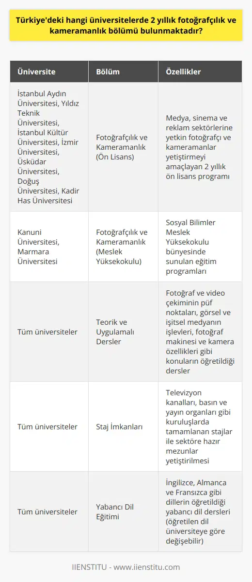 Türkiyedeki üniversitelerde 2 yıllık Fotoğrafçılık ve Kameramanlık bölümü öncelikle çeşitli devlet ve özel üniversitelerin Meslek Yüksekokulları bünyesinde bulunuyor olup, bu alanda eğitim veren bazı üniversiteler şunlardır: İstanbul Aydın Üniversitesi, Yıldız Teknik Üniversitesi, İstanbul Kültür Üniversitesi, İzmir Üniversitesi, Üsküdar Üniversitesi, Doğuş Üniversitesi ve Kadir Has Üniversitesi. Kanuni Üniversitesi Sosyal Bilimler Meslek Yüksekokulu ve Marmara Üniversitesi gibi çeşitli üniversitelerde meslek yüksek okulları altında eğitim programları bulunmaktadır. Bu üniversitelerin tümünde amacı medya, sinema ve reklam sektörlerine yetkin fotoğrafçı ve kameramanlar yetiştirmek olan 2 yıllık bir ön lisans programı verilmektedir. Gerekli puanını TYT sınavından alan öğrenciler, bu bölümleri tercih edebilirler. Öğrenciler, bölümü tamamladıktan sonra Dikey Geçiş Sınavına girebilir ve lisans programına geçiş yapabilirler. Ön lisans programı boyunca, öğrencilere fotoğraf ve video çekmenin tüm püf noktaları öğretilmektedir. Teorik bilgilerin yanı sıra, uygulamalı dersler ve stajlarla öğrencilerin sektör için gerekli becerileri kazanmaları sağlanır. Bu dersler arasında görsel ve işitsel medyanın işlevleri, fotoğraf makinesi ve kamera özellikleri gibi konular yer almaktadır. Ayrıca, mezun öğrencilerin sektöre hazır bir şekilde girebilmeleri için stajları da televizyon kanalları, basın ve yayın organları gibi kuruluşlarda tamamlanır. Yabancı dil eğitimi ise İngilizce, Almanca ve Fransızca gibi dillere odaklanır; hangi dilin öğretileceği, okutulan üniversiteye bağlıdır. Sonuç olarak, 2 yıllık Fotoğrafçılık ve Kameramanlık ön lisans programı, öğrencilerin sektörde karşılaşabilecekleri sorunlarla başa çıkabilecekleri ve sektöre değer katacakları becerileri kazanabilecekleri bir eğitim sunmaktadır. Bu alanda ön lisans eğitimi veren birçok devlet ve özel üniversite bulunmaktadır. Ancak, tercih yaparken öğrencilerin kendi ilgi alanları, hedefleri ve TYT sınavından aldıkları puanları dikkate almaları önemlidir.