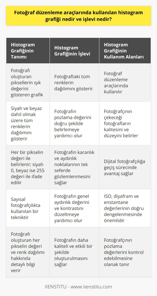 Histogram grafiği, sayısal fotoğrafçılıkta kullanılan bir tekniktir. Fotoğrafı oluşturan en küçük birim olan piksellerin, fotoğrafın ışık değerini belirlemekte önemli bir rolü vardır. Histogram grafiklerinin ana işlevi, siyah ve beyaz dahil olmak üzere fotoğraftaki tüm renklerin dağılımını gözler önüne sermektir. Bu dağılım, her bir pikselin değeri ile belirlenir; siyah 0, beyaz ise 255 değeri ile ifade edilir.   Histogramın Farklı Kullanım Alanları  Fotoğraf düzenleme araçlarında kullanılan histogramların farklı fonksiyonları ve kullanım alanları mevcuttur. Bu fonksiyonların ve kullanım alanlarının anlaşılması, fotoğrafçının çekeceği fotoğrafların kalitesini ve düzeyini belirlemekte önemli bir rol oynar. İster amatör ister profesyonel bir fotoğrafçı olun, histogramı iyi bir şekilde okuyabilmenin ve analiz edebilmenin getireceği avantajları göz ardı etmek olası değildir.  Histogram ve Fotoğraf Pozlama  Histogramın bir başka önemli kullanım alanı da fotoğrafın pozlama   ini doğru şekilde belirlemektir. Pozlama i, bir fotoğrafın ne kadar aydınlık ya da karanlık olduğunu belirler. Pozlama değerini doğru bir şekilde belirlemek için histogram grafiği, fotoğraf makinesinin poz göstergesinde 0 olarak yer alması gerekir. Bunlar ışığın doğru şekilde dağılmasını ve fotoğrafta istenen efektin doğru şekilde yansıtılmasını sağlar.  Histogramın Analiz Süreci  Histogramın analiz edilmesi sürecinde, fotoğrafın karanlık ve aydınlık noktalarının tek seferde gözlemlenebilmesi sağlanır. Bu durum, fotoğrafın nasıl daha kaliteli ve doğru pozlanabileceği konusunda benzersiz bir fikir sunar. Başlıca üç parametre olan iso, diyafram ve    değerlerinin doğru dengelemesi bu süreçte önemlidir.  Analogtan Dijital Fotoğrafçılığa Geçiş   Analogdan dijital fotoğrafçılığa geçiş sürecinde, histogramların birçok avantajı göz önüne çıkarılmıştır. Dijital teknolojinin gelişimi, fotoğrafçılara daha fazla kontrol alanı sağlamış ve fotoğrafların düzeltilmesine olanak sağlamıştır. Histogram grafiği, fotoğrafçının hem pozlama değerlerini kontrol edebilmesine, hem de fotoğrafın genel aydınlık değerini ve kontrastını düzeltmesine yardımcı olur.   Sonuç olarak, histogram grafiği, sayısal fotoğrafçılık ve fotoğraf düzenleme araçlarının vazgeçilmez bir parçasıdır. Fotoğrafı oluşturan her pikselin değeri ve renk dağılımı hakkında detaylı bilgi verir. Bu nedenle, fotoğrafçılıkta önemli bir yere sahip olan histogram grafiğinin anlaşılması ve doğru şekilde kullanılması, fotoğrafın daha kaliteli ve etkili bir şekilde oluşturulmasını sağlar.