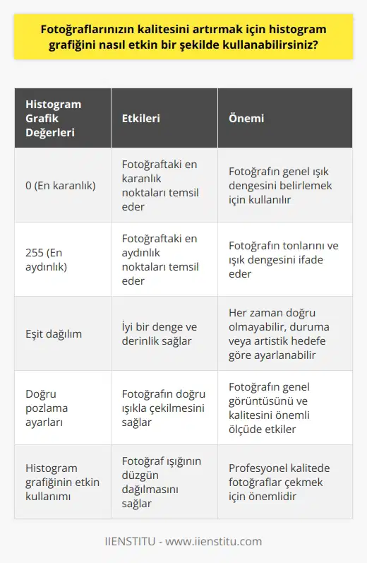 Fotoğraflarınızın kalitesini artırmak ve daha doğru bir fotoğrafı elde etmek istiyorsanız, histogram grafiğini etkin bir şekilde kullanmayı öğrenmeniz avantaj sağlayacaktır. Fotoğraf ışığının değerini belirlemek ve fotoğrafın nasıl pozlandığını anlamak için histogram grafiği hayati bir araçtır. Bu grafik, fotoğrafı oluşturan piksellerin oluşturduğu ışığı görselleştirir ve böylece hangi tonların fotoğrafta öne çıktığını anlamanızı sağlar. Böylece, daha doğru bir pozlama ayarlama ve fotoğraflarınızı düzenleme yeteneğine sahip olacaksınız.  Histogramın temel işlevi, fotoğraftaki karanlık ve aydınlık noktaları göstermektir. Histogramda 0 ile ifade edilen değer en karanlığı, 255 ise en aydınlığı temsil eder. Bu değerler, fotoğrafın tonlarını ve dolayısıyla fotoğrafın genel ışık dengesini ifade eder. Fotoğrafı açık ya da koyu tonda çekmek isteyip istemediğinizi belirlemek için bu değerleri kullanabilirsiniz.  Öte yandan, histogramı etkin bir şekilde kullanabilmek için, grafikteki dağılımı iyi bir şekilde anlamak gerekir. Genellikle, eşit bir dağılım sağlayan bir histogram, iyi bir denge ve derinlik sağlar. Ancak, bu her zaman doğru olmayabilir. Belirli bir duruma veya artistik hedefe uygun bir ışık dağılımı sağlamak için fotoğraf çekimi sırasında bu dağılımı ayarlamak mümkün olabilir.  Bu sebeple, fotoğrafçılığınızı geliştirmek ve fotoğraflarınızın kalitesini artırmak için histogram grafiğini doğru bir şekilde analiz etmek önem taşır. Fotoğrafın doğru pozlama ayarlarıyla çekilip çekilmediğini, ışığın fotoğrafta hangi şekilde dağıldığını ve hangi tonlarda düzgün bir dağılım sağlandığını anlamak için bu aracı etkin kullanmak, fotoğraflarınızın genel görüntüsünü ve kalitesini önemli ölçüde etkileyecektir.  Sonuç olarak, histogram grafiği fotoğrafçıları için önemli bir araçtır. Bu aracı doğru ve etkin bir şekilde kullanmak, fotoğraf ışığının düzgün dağılmasını sağlamak ve profesyonel kalitede fotoğraflar çekmek için önemlidir. Bu nedenle, histogram grafiğini ve onun fotoğrafa nasıl uygulandığını anlamak ve bu bilgileri fotoğraflarınızda uygulamak, kaliteli fotoğraflar çekmek için önemlidir.