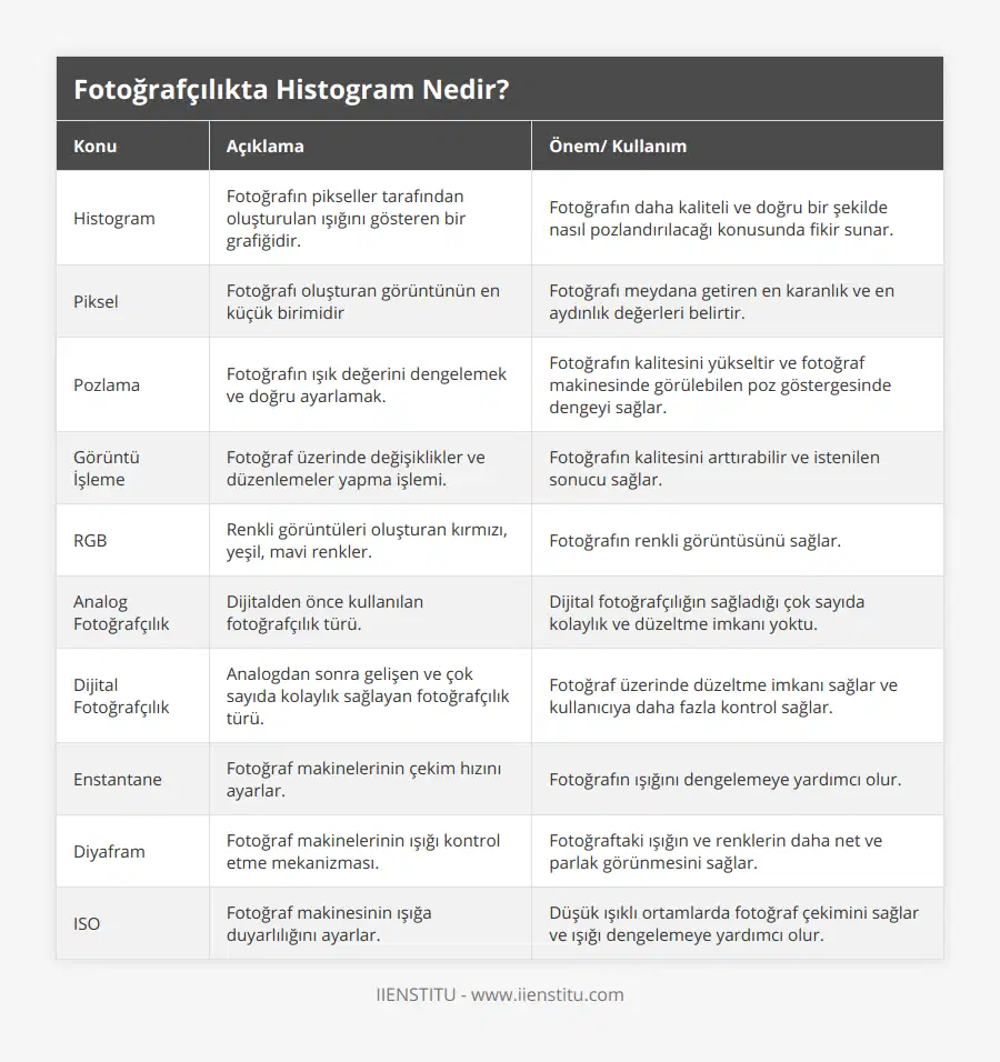 Histogram, Fotoğrafın pikseller tarafından oluşturulan ışığını gösteren bir grafiğidir, Fotoğrafın daha kaliteli ve doğru bir şekilde nasıl pozlandırılacağı konusunda fikir sunar, Piksel, Fotoğrafı oluşturan görüntünün en küçük birimidir, Fotoğrafı meydana getiren en karanlık ve en aydınlık değerleri belirtir, Pozlama, Fotoğrafın ışık değerini dengelemek ve doğru ayarlamak, Fotoğrafın kalitesini yükseltir ve fotoğraf makinesinde görülebilen poz göstergesinde dengeyi sağlar, Görüntü İşleme, Fotoğraf üzerinde değişiklikler ve düzenlemeler yapma işlemi, Fotoğrafın kalitesini arttırabilir ve istenilen sonucu sağlar, RGB, Renkli görüntüleri oluşturan kırmızı, yeşil, mavi renkler, Fotoğrafın renkli görüntüsünü sağlar, Analog Fotoğrafçılık, Dijitalden önce kullanılan fotoğrafçılık türü, Dijital fotoğrafçılığın sağladığı çok sayıda kolaylık ve düzeltme imkanı yoktu, Dijital Fotoğrafçılık, Analogdan sonra gelişen ve çok sayıda kolaylık sağlayan fotoğrafçılık türü, Fotoğraf üzerinde düzeltme imkanı sağlar ve kullanıcıya daha fazla kontrol sağlar, Enstantane, Fotoğraf makinelerinin çekim hızını ayarlar, Fotoğrafın ışığını dengelemeye yardımcı olur, Diyafram, Fotoğraf makinelerinin ışığı kontrol etme mekanizması, Fotoğraftaki ışığın ve renklerin daha net ve parlak görünmesini sağlar, ISO, Fotoğraf makinesinin ışığa duyarlılığını ayarlar, Düşük ışıklı ortamlarda fotoğraf çekimini sağlar ve ışığı dengelemeye yardımcı olur