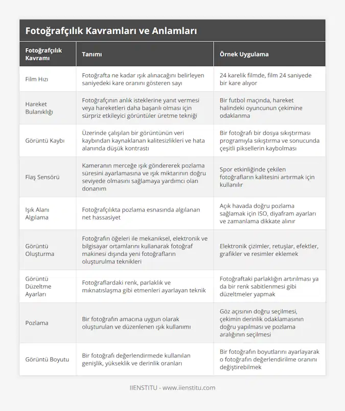 Film Hızı, Fotoğrafta ne kadar ışık alınacağını belirleyen saniyedeki kare oranını gösteren sayı, 24 karelik filmde, film 24 saniyede bir kare alıyor, Hareket Bulanıklığı, Fotoğrafçının anlık isteklerine yanıt vermesi veya hareketleri daha başarılı olması için sürpriz etkileyici görüntüler üretme tekniği, Bir futbol maçında, hareket halindeki oyuncunun çekimine odaklanma, Görüntü Kaybı, Üzerinde çalışılan bir görüntünün veri kaybından kaynaklanan kalitesizlikleri ve hata alanında düşük kontrastı, Bir fotoğrafı bir dosya sıkıştırması programıyla sıkıştırma ve sonucunda çeşitli piksellerin kaybolması, Flaş Sensörü, Kameranın merceğe ışık göndererek pozlama süresini ayarlamasına ve ışık miktarının doğru seviyede olmasını sağlamaya yardımcı olan donanım, Spor etkinliğinde çekilen fotoğrafların kalitesini artırmak için kullanılır, Işık Alanı Algılama, Fotoğrafçılıkta pozlama esnasında algılanan net hassasiyet, Açık havada doğru pozlama sağlamak için ISO, diyafram ayarları ve zamanlama dikkate alınır, Görüntü Oluşturma, Fotoğrafın öğeleri ile mekaniksel, elektronik ve bilgisayar ortamlarını kullanarak fotoğraf makinesi dışında yeni fotoğrafların oluşturulma teknikleri, Elektronik çizimler, retuşlar, efektler, grafikler ve resimler eklemek, Görüntü Düzeltme Ayarları, Fotoğraflardaki renk, parlaklık ve mıknatıslaşma gibi etmenleri ayarlayan teknik, Fotoğraftaki parlaklığın artırılması ya da bir renk sabitlenmesi gibi düzeltmeler yapmak, Pozlama, Bir fotoğrafın amacına uygun olarak oluşturulan ve düzenlenen ışık kullanımı, Göz açısının doğru seçilmesi, çekimin derinlik odaklamasının doğru yapılması ve pozlama aralığının seçilmesi, Görüntü Boyutu, Bir fotoğrafı değerlendirmede kullanılan genişlik, yükseklik ve derinlik oranları, Bir fotoğrafın boyutlarını ayarlayarak o fotoğrafın değerlendirilme oranını değiştirebilmek