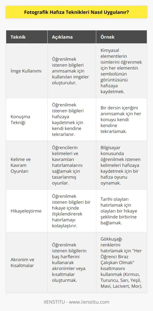 Fotografik , herhangi bir bilgiyi hafızaya kaydetmek ve hatırlamak için kullanılan bir tekniktir. Teknik, hafızayı güçlendirmek için birkaç farklı yöntem kullanır. Bunlar; imgeler, konuşmalar, kelimeler ve kavramlar hakkında hafıza oyunlarıdır. İmge kullanımı, hafıza tekniğinin temelidir. Hafıza oyunlarının çoğu, öğrenilmek istenen bilgileri anımsamak için kullanılan imgeler kullanılarak oluşturulur. Örneğin; bir öğrenci, bir hafıza oyunu oynayarak kimyasal elementlerin isimlerini öğrenebilir. Öğrenci, her elementin sembolünün görüntüsünü hafızasına kaydetmek için bir imge kullanır. Diğer bir hafıza tekniği olan konuşma, öğrenilmek istenen bilgileri hafızaya kaydetmek için kullanılır. Örneğin; bir öğrenci, konuşma tekniğini kullanarak bir dersin içeriğini anımsamak için her konuyu kendi kendine tekrarlayabilir. Kelimeler ve kavramlar hakkında hafıza oyunları, öğrenilmek istenen bilgileri hafızaya kaydetmek için kullanılan son hafıza tekniğidir. Bu oyunlar, öğrencilerin kelimeler ve kavramları hatırlamalarını sağlamak için tasarlanmıştır. Örneğin; bir öğrenci, bilgisayar konusunda öğrenmek istediği kelimeleri hafızasına kaydetmek için bir hafıza oyunu oynayabilir.