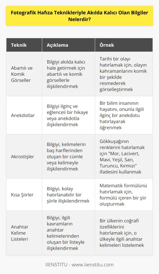 Fotografik yle akılda kalıcı olan bilgiler, abartılı ve komik görseller, anekdotlar, , akrostişler, kısa şiirler, akrostişler, ve ilgili kavramların anahtar kelime listeleri gibi şeyler olabilir. Bunların her biri, özellikle de komik ve abartılı görseller, akılda kalıcı olmak için kullanılan teknikler arasındadır.