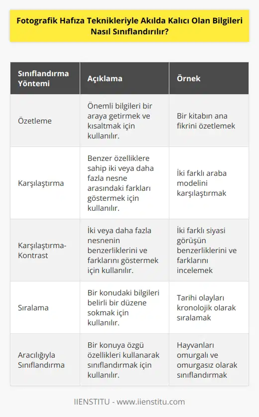 Fotografik hafıza teknikleriyle akılda kalıcı olan bilgileri sınıflandırmak için çeşitli yöntemler kullanılabilir. Bunlar, özetleme, karşılaştırma, karşılaştırma-kontrast, sıralama, aracılığıyla sınıflandırma, gruplandırma, örnekleme ve kategorilere ayırma olarak sıralanabilir. Özetleme, önemli bilgileri bir araya getirmek ve kısaltmak için kullanılır. Karşılaştırma, benzer özelliklere sahip iki veya daha fazla nesne arasındaki farkları göstermek için kullanılır. Karşılaştırma-Kontrast, iki veya daha fazla nesnenin benzerliklerini ve farklarını göstermek için kullanılır. Sıralama, bir konudaki bilgileri belirli bir düzene sokmak için kullanılır. Aracılıkla sınıflandırma, bir konuya özgü özellikleri kullanarak sınıflandırmak için kullanılır. Gruplandırma, bir konuya özgü özellikleri göz önünde bulundurarak nesneleri gruplandırmak için kullanılır. Örneklem, bir konu hakkında özet bir bilgi elde etmek için kullanılır. Kategorilere ayırma, bir konu hakkında bilgileri kategorilere ayırmak için kullanılır.
