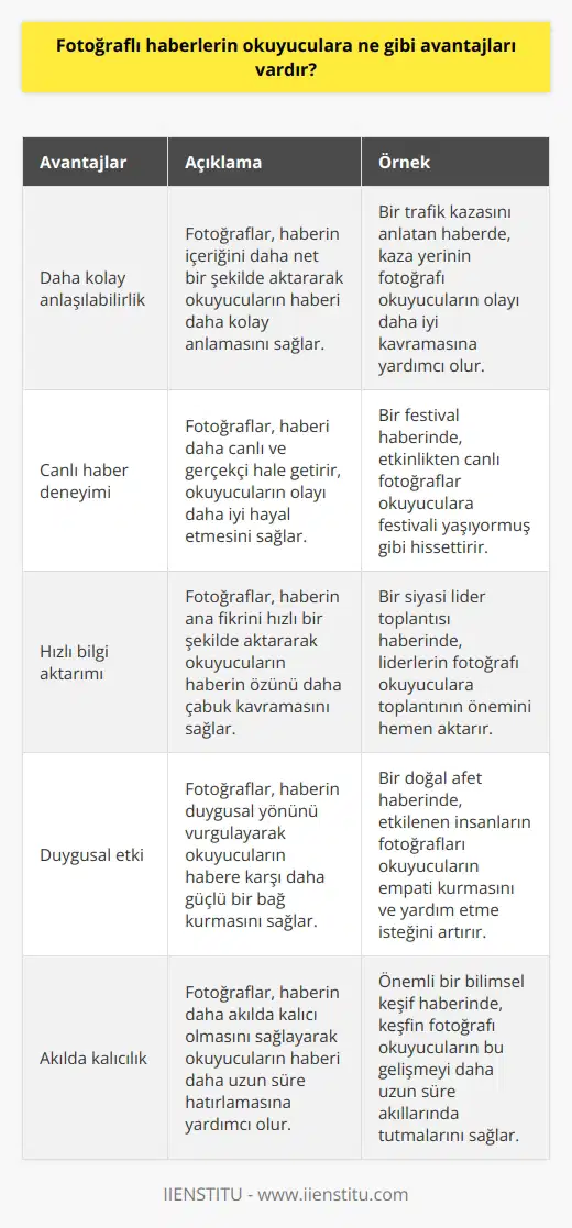 Fotoğraflı haberler okuyuculara daha kolay anlaşılabilen ve daha canlı bir haber okuma deneyimi sağlar. Fotoğraflar, haberleri daha net bir şekilde anlatmak için destek olarak kullanılabilir; bu, okuyucuların haberi çok daha hızlı anlamasına ve haberin vermeye çalıştığı mesajı daha kolay almasına yardımcı olur. Fotoğraflı haberler aynı zamanda okuyucuların daha hızlı ve kolay bir şekilde haberi anlamalarını sağlayabilir; böylece okuyucular, haberin özüne daha hızlı ulaşabilir.