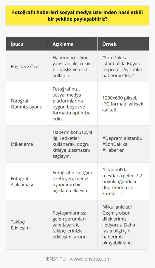 1. Fotoğraflı haberleri göndermeden önce, etkili bir başlık ve bir özet ekleyin.  2. Fotoğrafınızı etkili bir şekilde optimize edin.  3. Bir etiket kullanarak, okuyuculara haberin neyle ilgili olduğunu anlatın.  4. Fotoğrafınız için kısa ve çekici bir açıklama ekleyin.  5. Fotoğrafınızı sosyal medya kanallarının tümünde paylaşın.  6. Eğer mümkünse, fotoğrafınızı içeren bir video çekin.  7. Paylaşılan her fotoğrafınız için, takipçilerinizin düşüncelerini önemseyerek cevaplar verin.  8. Fotoğraflı haberleri sık sık paylaşmaya devam edin.