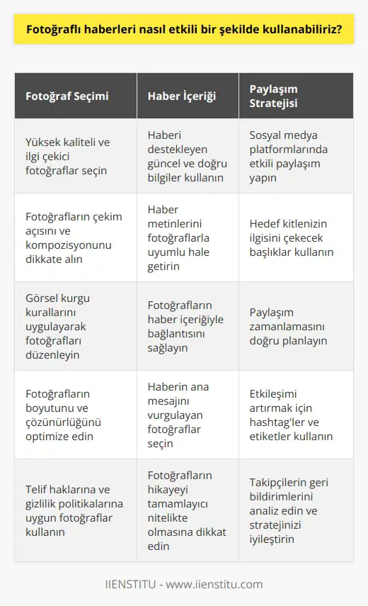 1. Fotoğraflı haberleri güncel ve doğru bilgilerle destekleyin. 2. Fotoğraflarınızın kalitesini ve çekim açısını dikkate alın. 3. Fotoğraflarınızı habere uygun şekilde düzenleyin. 4. Metinlerinizi fotoğraflarla destekleyin. 5. Fotoğraflı haberleri etkili bir şekilde paylaşın. 6. Fotoğraflı haberleri takip edenlerin etkisini anlamak için analizler yapın. 7. Etkili fotoğraf kullanımı için görsel kurgu kurallarını uygulayın.