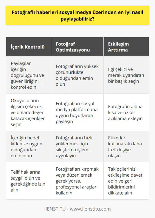 Fotoğraflı haberleri sosyal medya üzerinden paylaşmak için, içeriği kontrol edin ve okuyucuların ilgisini çeken bir başlık seçin. Ayrıca, fotoğrafların çözünürlüğünü kontrol edin ve uygun bir boyutta paylaşın. Görsellerin sosyal medya platformunda mümkün olan en iyi görünümü elde etmek için   nı kullanın. Ayrıca, görselin altında kısa ve öz bir açıklama ekleyin. Paylaşımınızı etkileşim arttırmak için etiketler ve etkileşim çağrısı ile tamamlayın.