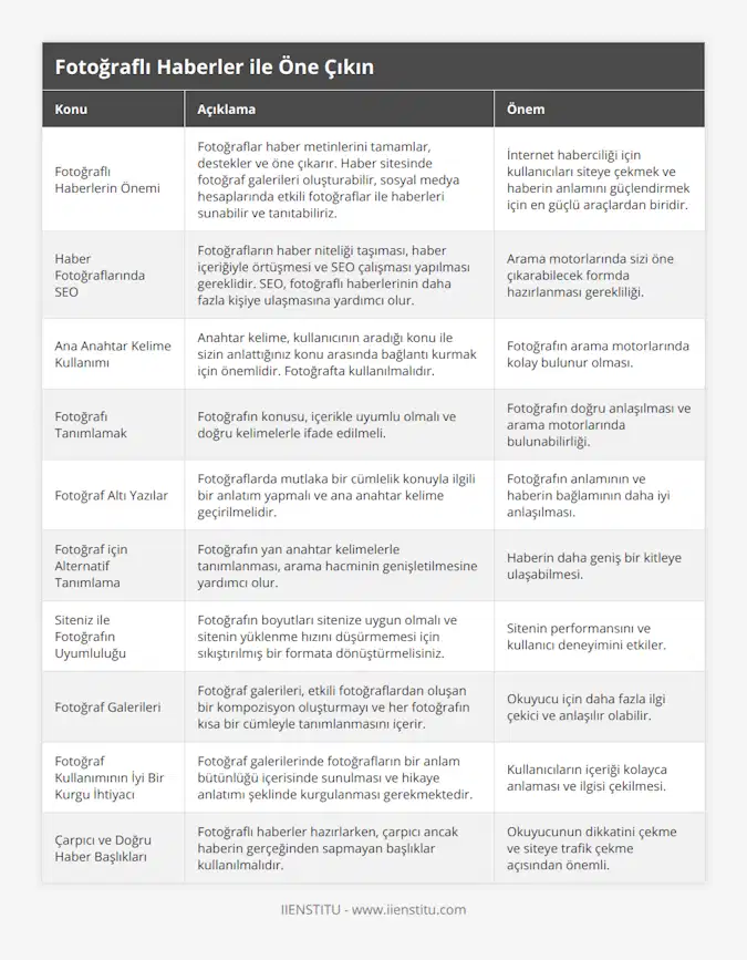 Fotoğraflı Haberlerin Önemi, Fotoğraflar haber metinlerini tamamlar, destekler ve öne çıkarır Haber sitesinde fotoğraf galerileri oluşturabilir, sosyal medya hesaplarında etkili fotoğraflar ile haberleri sunabilir ve tanıtabiliriz, İnternet haberciliği için kullanıcıları siteye çekmek ve haberin anlamını güçlendirmek için en güçlü araçlardan biridir, Haber Fotoğraflarında SEO, Fotoğrafların haber niteliği taşıması, haber içeriğiyle örtüşmesi ve SEO çalışması yapılması gereklidir SEO, fotoğraflı haberlerinin daha fazla kişiye ulaşmasına yardımcı olur, Arama motorlarında sizi öne çıkarabilecek formda hazırlanması gerekliliği, Ana Anahtar Kelime Kullanımı, Anahtar kelime, kullanıcının aradığı konu ile sizin anlattığınız konu arasında bağlantı kurmak için önemlidir Fotoğrafta kullanılmalıdır, Fotoğrafın arama motorlarında kolay bulunur olması, Fotoğrafı Tanımlamak, Fotoğrafın konusu, içerikle uyumlu olmalı ve doğru kelimelerle ifade edilmeli, Fotoğrafın doğru anlaşılması ve arama motorlarında bulunabilirliği, Fotoğraf Altı Yazılar, Fotoğraflarda mutlaka bir cümlelik konuyla ilgili bir anlatım yapmalı ve ana anahtar kelime geçirilmelidir, Fotoğrafın anlamının ve haberin bağlamının daha iyi anlaşılması, Fotoğraf için Alternatif Tanımlama, Fotoğrafın yan anahtar kelimelerle tanımlanması, arama hacminin genişletilmesine yardımcı olur, Haberin daha geniş bir kitleye ulaşabilmesi, Siteniz ile Fotoğrafın Uyumluluğu, Fotoğrafın boyutları sitenize uygun olmalı ve sitenin yüklenme hızını düşürmemesi için sıkıştırılmış bir formata dönüştürmelisiniz, Sitenin performansını ve kullanıcı deneyimini etkiler, Fotoğraf Galerileri, Fotoğraf galerileri, etkili fotoğraflardan oluşan bir kompozisyon oluşturmayı ve her fotoğrafın kısa bir cümleyle tanımlanmasını içerir, Okuyucu için daha fazla ilgi çekici ve anlaşılır olabilir, Fotoğraf Kullanımının İyi Bir Kurgu İhtiyacı, Fotoğraf galerilerinde fotoğrafların bir anlam bütünlüğü içerisinde sunulması ve hikaye anlatımı şeklinde kurgulanması gerekmektedir, Kullanıcıların içeriği kolayca anlaması ve ilgisi çekilmesi, Çarpıcı ve Doğru Haber Başlıkları, Fotoğraflı haberler hazırlarken, çarpıcı ancak haberin gerçeğinden sapmayan başlıklar kullanılmalıdır, Okuyucunun dikkatini çekme ve siteye trafik çekme açısından önemli