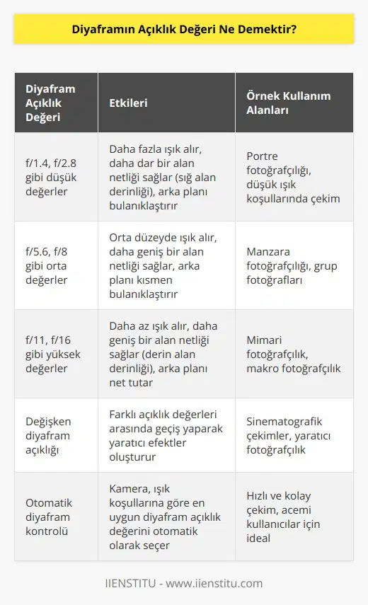 Diyafram Açıklık Değeri, bir fotoğraf makinesinin diyaframının açık kalma süresinin bir ölçüsüdür. Diyafram Açıklık Değeri, makinenin belirli bir alana ne kadar çok ışık alacağını belirler. Diyafram Açıklık Değeri, bir fotoğraf makinesinin üretilen fotoğrafın parlaklığını, kontrastını ve netliğini etkileyen önemli bir kavramdır.