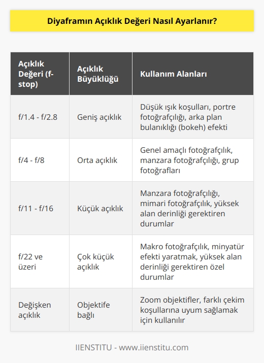 Diyaframın açıklık değeri, fotoğraf makinesinin objektifindeki düğmeyi kullanarak ayarlanabilir. Bu düğme, genellikle açıklık değerini simgeleyen bir değer aralığını gösteren bir çizgi ile işaretlenmiştir. Aralık, f-stop olarak da bilinir ve genellikle f/1.4 ile f/22 arasında değişir. Daha büyük değerler, daha küçük açıklık değerlerini temsil ederken, daha küçük değerler daha büyük açıklık değerlerini temsil eder.