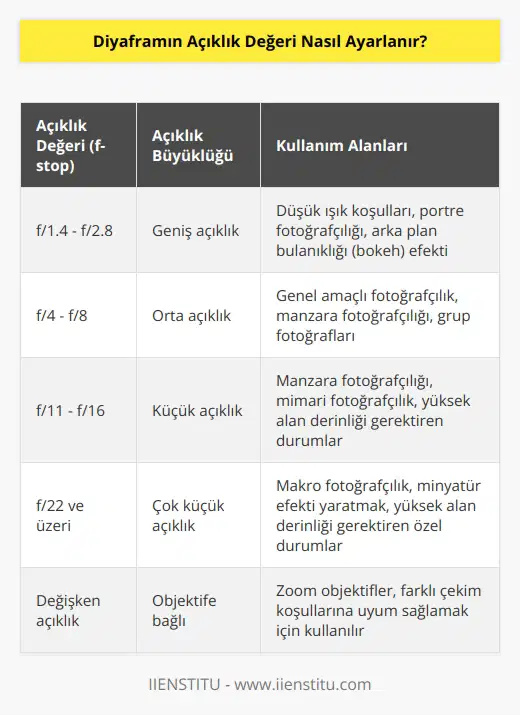 Diyaframın açıklık değeri, fotoğraf makinesinin objektifindeki düğmeyi kullanarak ayarlanabilir. Bu düğme, genellikle açıklık değerini simgeleyen bir değer aralığını gösteren bir çizgi ile işaretlenmiştir. Aralık, f-stop olarak da bilinir ve genellikle f/1.4 ile f/22 arasında değişir. Daha büyük değerler, daha küçük açıklık değerlerini temsil ederken, daha küçük değerler daha büyük açıklık değerlerini temsil eder.