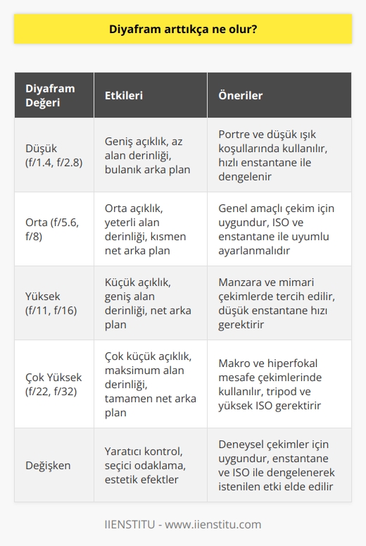 Diyafram Artışının Etkileri  Diyafram Sistemi ve İşlevleri  Diyafram, fotoğrafçılıkta kullanılan ve objeden yansıyan ışığın yoğunluğunu kontrol eden önemli bir sistemdir. Bu sistem sayesinde fotoğraflarda aydınlık ya da karanlık pozlama sağlanır. Diyafram değeri ne kadar büyük olursa açıklık o kadar küçük olmaktadır. İki temel işlevi vardır: fotoğrafın aldığı ışığın yoğunluğunu belirlemek ve net   ni kontrol etmek. Bu iki görevi yerine getirebilmek için    ve ISO değerleri yardımcı olarak kullanılır.  Işık Yoğunluğu ve Açıklığın Ayarlanması  Ortamda bulunan ışık yoğunluğu fazla ise, diyafram açıklığı düşürülerek  hızı arttırılır. Işık yoğunluğunun düşük olduğu durumlarda ise, daha aydınlık fotoğraflar elde etmek için açıklık arttırılır ve  hızı düşürülür. ISO değerleri ise fotoğrafta netliğe zarar vermeyecek şekilde ayarlanır.  Alan Derinliği ve Estetik Görünüm  Diyafram,  ve ISO değerlerinin uygun şekilde ayarlanması fotoğrafçının elinde estetik değeri yüksek ve teknik açıdan başarılı fotoğraflar çıkartmasına imkan tanır. Özellikle net alan derinliği, fotoğraflara estetik bir görüntü kazandırması için önemlidir.  Durak ve Ara Duraklar  Fotoğraf makinelerinde diyafram değerleri F değeri ile ifade edilir ve açıklıkların oranını belirler. Bu değerlerin artışına ya da azalışına durak ve ara durak adı verilir. Diyafram değeri, açıklığı ile ters orantılıdır.  Ters Orantı İlişkisi ve Ayarlar  Fotoğraf makinelerinde ayar yapılırken, diyaframın değeri ve açıklığı arasındaki ters orantı ilişkisi yeni başlayan fotoğrafçılar tarafından sıklıkla karıştırılmaktadır. Bu nedenle diyafram ayarı yapılırken makine üzerinde bulunan F modunu kullanarak uygun değerlere dikkat etmekte fayda vardır.   ve Iso Değerleri ile Uyum  Diyafram açıklığının diğer fotoğraf değerleri, yani pozlama süresi () ve ışığa duyarlılık (ISO) değerleri ile uyumlu olması önemlidir. Bu sayede fotoğrafta istenilen etkiler başarılı bir şekilde elde edilebilir.  Sonuç olarak, diyafram arttıkça açıklığın küçüldüğünü ve ters orantı ilişkisi nedeniyle net alan derinliğinin etkilendiğini belirtmek önemlidir. Bu nedenle fotoğraf çekerken diyafram değerlerine dikkat etmek gereklidir. Uygun değerlerle estetik ve teknik açıdan başarılı fotoğraflar elde edilebilir.