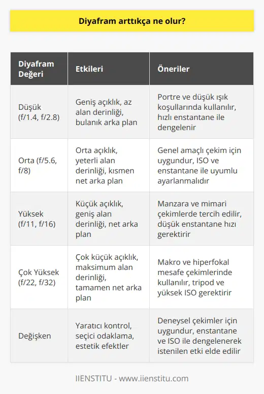 Diyafram Artışının Etkileri Diyafram Sistemi ve İşlevleri Diyafram, fotoğrafçılıkta kullanılan ve objeden yansıyan ışığın yoğunluğunu kontrol eden önemli bir sistemdir. Bu sistem sayesinde fotoğraflarda aydınlık ya da karanlık pozlama sağlanır. Diyafram değeri ne kadar büyük olursa açıklık o kadar küçük olmaktadır. İki temel işlevi vardır: fotoğrafın aldığı ışığın yoğunluğunu belirlemek ve net ni kontrol etmek. Bu iki görevi yerine getirebilmek için ve ISO değerleri yardımcı olarak kullanılır. Işık Yoğunluğu ve Açıklığın Ayarlanması Ortamda bulunan ışık yoğunluğu fazla ise, diyafram açıklığı düşürülerek hızı arttırılır. Işık yoğunluğunun düşük olduğu durumlarda ise, daha aydınlık fotoğraflar elde etmek için açıklık arttırılır ve hızı düşürülür. ISO değerleri ise fotoğrafta netliğe zarar vermeyecek şekilde ayarlanır. Alan Derinliği ve Estetik Görünüm Diyafram, ve ISO değerlerinin uygun şekilde ayarlanması fotoğrafçının elinde estetik değeri yüksek ve teknik açıdan başarılı fotoğraflar çıkartmasına imkan tanır. Özellikle net alan derinliği, fotoğraflara estetik bir görüntü kazandırması için önemlidir. Durak ve Ara Duraklar Fotoğraf makinelerinde diyafram değerleri F değeri ile ifade edilir ve açıklıkların oranını belirler. Bu değerlerin artışına ya da azalışına durak ve ara durak adı verilir. Diyafram değeri, açıklığı ile ters orantılıdır. Ters Orantı İlişkisi ve Ayarlar Fotoğraf makinelerinde ayar yapılırken, diyaframın değeri ve açıklığı arasındaki ters orantı ilişkisi yeni başlayan fotoğrafçılar tarafından sıklıkla karıştırılmaktadır. Bu nedenle diyafram ayarı yapılırken makine üzerinde bulunan F modunu kullanarak uygun değerlere dikkat etmekte fayda vardır. ve Iso Değerleri ile Uyum Diyafram açıklığının diğer fotoğraf değerleri, yani pozlama süresi () ve ışığa duyarlılık (ISO) değerleri ile uyumlu olması önemlidir. Bu sayede fotoğrafta istenilen etkiler başarılı bir şekilde elde edilebilir. Sonuç olarak, diyafram arttıkça açıklığın küçüldüğünü ve ters orantı ilişkisi nedeniyle net alan derinliğinin etkilendiğini belirtmek önemlidir. Bu nedenle fotoğraf çekerken diyafram değerlerine dikkat etmek gereklidir. Uygun değerlerle estetik ve teknik açıdan başarılı fotoğraflar elde edilebilir.