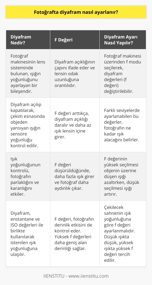 Diyafram nasıl ayarlanır? Sorusuna yanıt vermeden önce, diyaframın ne olduğunu anlamak gerekir. Diyafram, fotoğraf makinesinin lens sisteminde bulunan, ışığın yoğunluğunu ayarlayan bir bileşendir. Diyafram açılıp kapatılarak, çekim esnasında objeden yansıyan ışığın sensöre yoğunluğu kontrol edilir.  Diyafram ayarlamayı anlamak için f değeri kavramını bilmek gereklidir. F değeri, diyafram açıklığının çapını ifade eder ve lensin odak uzunluğuna orantılıdır. F değeri arttıkça, diyafram açıklığı daralır ve dolayısıyla daha az ışığın lensin içine girmesine neden olur. Bu da fotoğrafın daha karanlık çıkmasına sebep olur. Tersi durumda, yani f değeri düşürüldüğünde, daha fazla ışık girer ve fotoğraf daha aydınlık çıkar.  Diyafram ayarı, fotoğraf makinesi üzerinden yapılır. Makinenin üzerinde bulunan f modu seçilerek, diyafram değerleri (f değeri) değiştirilbilir. Farklı seviyelerde ayarlanabilen bu değerler, fotoğrafın ne kadar ışık alacağını belirler. F değerinin yüksek seçilmesi objenin üzerine düşen ışığı azaltırken, düşük seçilmesi ışığı artırır.  Fotoğrafı çekmeden önce, ne kadar ışığa ihtiyaç duyulduğunu belirlemek gerekir. Eğer çekilecek sahnenin ışık yoğunluğu düşükse, f değeri düşürülerek diyafram açıklığı artırılır. Bu sayede, daha fazla ışık sensöre ulaşır ve fotoğraf daha aydınlık çıkar. İstenen etki, daha karanlık bir izlenim oluşturmaksa, f değeri artırılır ve diyafram açıklığı daraltılır. Bu durumda, daha az ışığın sensöre ulaşmasını sağlar ve fotoğraflar daha karanlık çıkar.  Sonuç olarak, diyafram ayarı, fotoğrafın ışık yoğunluğunu kontrol eden önemli bir unsur olup, istenen ışık yoğunluğuna ulaşmak için enstantane ve ISO değerleri ile birlikte düzenlenmelidir. Her üç faktörün bir arada kullanımı, fotoğrafçılıkta estetik ve anlamlı kompozisyonların oluşmasına yardımcı olur.
