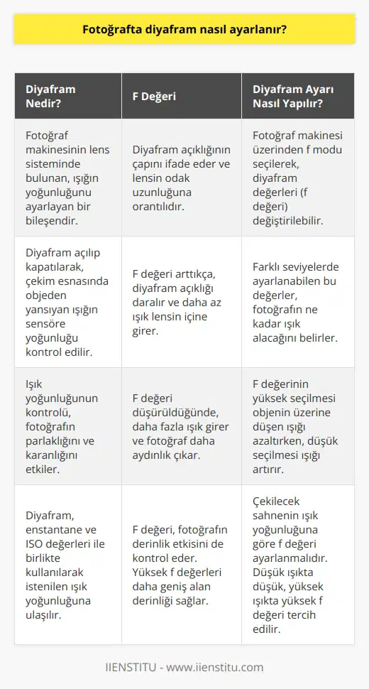 Diyafram nasıl ayarlanır? Sorusuna yanıt vermeden önce, diyaframın ne olduğunu anlamak gerekir. Diyafram, fotoğraf makinesinin lens sisteminde bulunan, ışığın yoğunluğunu ayarlayan bir bileşendir. Diyafram açılıp kapatılarak, çekim esnasında objeden yansıyan ışığın sensöre yoğunluğu kontrol edilir. Diyafram ayarlamayı anlamak için f değeri kavramını bilmek gereklidir. F değeri, diyafram açıklığının çapını ifade eder ve lensin odak uzunluğuna orantılıdır. F değeri arttıkça, diyafram açıklığı daralır ve dolayısıyla daha az ışığın lensin içine girmesine neden olur. Bu da fotoğrafın daha karanlık çıkmasına sebep olur. Tersi durumda, yani f değeri düşürüldüğünde, daha fazla ışık girer ve fotoğraf daha aydınlık çıkar. Diyafram ayarı, fotoğraf makinesi üzerinden yapılır. Makinenin üzerinde bulunan f modu seçilerek, diyafram değerleri (f değeri) değiştirilbilir. Farklı seviyelerde ayarlanabilen bu değerler, fotoğrafın ne kadar ışık alacağını belirler. F değerinin yüksek seçilmesi objenin üzerine düşen ışığı azaltırken, düşük seçilmesi ışığı artırır. Fotoğrafı çekmeden önce, ne kadar ışığa ihtiyaç duyulduğunu belirlemek gerekir. Eğer çekilecek sahnenin ışık yoğunluğu düşükse, f değeri düşürülerek diyafram açıklığı artırılır. Bu sayede, daha fazla ışık sensöre ulaşır ve fotoğraf daha aydınlık çıkar. İstenen etki, daha karanlık bir izlenim oluşturmaksa, f değeri artırılır ve diyafram açıklığı daraltılır. Bu durumda, daha az ışığın sensöre ulaşmasını sağlar ve fotoğraflar daha karanlık çıkar. Sonuç olarak, diyafram ayarı, fotoğrafın ışık yoğunluğunu kontrol eden önemli bir unsur olup, istenen ışık yoğunluğuna ulaşmak için enstantane ve ISO değerleri ile birlikte düzenlenmelidir. Her üç faktörün bir arada kullanımı, fotoğrafçılıkta estetik ve anlamlı kompozisyonların oluşmasına yardımcı olur.