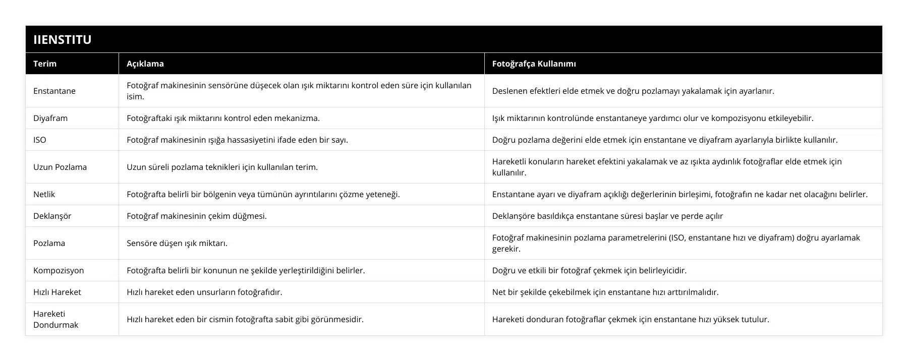 Enstantane, Fotoğraf makinesinin sensörüne düşecek olan ışık miktarını kontrol eden süre için kullanılan isim, Deslenen efektleri elde etmek ve doğru pozlamayı yakalamak için ayarlanır, Diyafram, Fotoğraftaki ışık miktarını kontrol eden mekanizma, Işık miktarının kontrolünde enstantaneye yardımcı olur ve kompozisyonu etkileyebilir, ISO, Fotoğraf makinesinin ışığa hassasiyetini ifade eden bir sayı, Doğru pozlama değerini elde etmek için enstantane ve diyafram ayarlarıyla birlikte kullanılır, Uzun Pozlama, Uzun süreli pozlama teknikleri için kullanılan terim, Hareketli konuların hareket efektini yakalamak ve az ışıkta aydınlık fotoğraflar elde etmek için kullanılır, Netlik, Fotoğrafta belirli bir bölgenin veya tümünün ayrıntılarını çözme yeteneği, Enstantane ayarı ve diyafram açıklığı değerlerinin birleşimi, fotoğrafın ne kadar net olacağını belirler, Deklanşör, Fotoğraf makinesinin çekim düğmesi, Deklanşöre basıldıkça enstantane süresi başlar ve perde açılır, Pozlama, Sensöre düşen ışık miktarı, Fotoğraf makinesinin pozlama parametrelerini (ISO, enstantane hızı ve diyafram) doğru ayarlamak gerekir, Kompozisyon, Fotoğrafta belirli bir konunun ne şekilde yerleştirildiğini belirler, Doğru ve etkili bir fotoğraf çekmek için belirleyicidir, Hızlı Hareket, Hızlı hareket eden unsurların fotoğrafıdır, Net bir şekilde çekebilmek için enstantane hızı arttırılmalıdır, Hareketi Dondurmak, Hızlı hareket eden bir cismin fotoğrafta sabit gibi görünmesidir, Hareketi donduran fotoğraflar çekmek için enstantane hızı yüksek tutulur