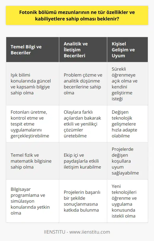 Fotonik Bölümü Mezunlarının Özellikleri ve Kabiliyetleri  Fotonik alanı, ışık bilimi olarak bilinir ve günümüzde neredeyse hayatımızın her alanında etkileşim halinde olan bir    unsuru haline gelmiştir. Bu alanın önemli olması ve ileride daha büyük etkilere sahip olması beklenen bir gerçektir. Bu nedenle, fotoniği inceleyen profesyonellerin belli özellik ve kabiliyetlere sahip olması gerekir.  Fotonik alanında mezun olan öğrencilerin, öncelikle ışık ile ilgili genel konulara hakim olması ve bu konuda güncel bilgilere sahip olması beklenir. Işık parçacıkları olan fotonlarla ilgili teorik bilginin yanı sıra, fotonları üretme, kontrol etme ve tespit etme gibi uygulamaları gerçekleştirebilme yeteneği çok önemlidir.  Fotonik mezunları, temel fizik ve matematik bilgisine sahip olmalıdır çünkü bu alanlar, fotonik konularında yapılan hesaplamalar ve ölçümler için oldukça önem taşırlar. Ayrıca, bilgisayar programlama ve simülasyon konusunda da yeterli düzeyde bilgi ve beceriye sahip olmaları gerekmektedir.  İyi bir fotonik mühendisi olmanın gerekliliklerinden biri de problem çözme ve analitik düşünme becerisine sahip olmaktır. İçinde bulunulan problemi doğru bir şekilde analiz edebilmeli, alternatif çözüm yolları üretebilmeli ve sonuçları değerlendirebilmelidirler. Bu sayede, olaylara farklı açılardan bakarak daha etkili ve yenilikçi çözümler üretebilirler.  Ayrıca, fotonik alanında çalışacak profesyonellerin    becerilerine de önem verilir. Bu, hem çalıştıkları ekip içerisinde hem de diğer paydaşlarla (müşteri, tedarikçi, iş ortağı vs.) etkili  sağlayarak projelerin başarılı bir şekilde sonuçlanmasına katkıda bulunur.  Son olarak, fotonik mezunlarının devamlı öğrenmeye açık ve kendini geliştirme konusunda istekli olmaları önemlidir. Fotonik alanı sürekli gelişen ve değişen bir alan olması sebebiyle, profesyoneller bu değişimlere ve yeni teknolojik gelişmelere adapte olabilmelidir.  Özetle, fotonik bölümü mezunlarının iyi bir temel bilgiye sahip olmaları, problem çözme ve analitik düşünme becerilerine sahip olmaları ve  yeteneklerine önem vermeleri beklenmektedir. Ayrıca, sürekli öğrenmeye ve kendini güncel tutmaya istekli olmaları, bu alanda başarılı olmaları adına önem taşımaktadır.