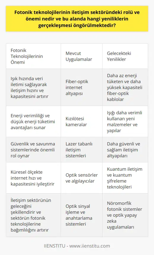 Fotonik Teknolojilerinin İletişim Sektöründeki Rolü ve Önemi  Fotonik teknolojileri, ışık bilimi olarak tanımlanan ve ışık parçacıkları olan fotonları üretme, kontrol etme ve tespit etme ile ilgili olan bir alan olarak gelişmektedir. Bu alanın son dönemlerde büyük ilgi görmesi ve sürekli geliştirilmesi, iletişim sektörünün özellikle fiber-optik internet ve kızılötesi kamera gibi teknolojilerinin gelişimi açısından büyük önem taşımaktadır.  Fotonik teknolojilerinin iletişim sektöründeki başlıca önemi, hız ve verimlilik açısından önemli kazanımlar sağlamasıdır. Fiber-optik kablolar, iletişim sektöründe verilerin ışık hızında iletilmesini sağlayarak, daha önce elektronik teknolojiler ile elde edilemeyen hız ve band genişliği gibi avantajlar sunmaktadır. Bu durum, internet hızı ve kapasitesi gibi faktörlerin daha da iyileştirilmesine yardımcı olarak küresel ölçekte büyük etkiler yapmaktadır.  Yenilikler ve Gelişmeler  Fotonik teknolojilerinin iletişim sektöründeki gelecekteki yenilikleri ve gelişmeleri, daha hızlı ve düşük enerji tüketen iletişim araçları üretmeyi   lemektedir. Yeni nesil fiber-optik kabloların daha az enerji ile daha yüksek kapasitelerde veri iletimi sağlayabilecek teknolojiler geliştirmesi planlanmaktadır. Bu kapsamda, ışığı daha verimli kullanabilen ve daha düşük enerji tüketimi sağlayabilen yeni malzemeler ve yapılar üzerinde çalışılmaktadır.  Ayrıca, iletişim sektöründe kullanılan güvenlik ve savunma si  lerinde de fotonik teknolojilerin sunduğu yeniliklere paralel olarak büyük gelişmeler beklenmektedir. Özellikle kızılötesi kameralar ve    alanında yapılan çalışmalar, iletişimin daha güvenli ve sağlam hale gelmesine katkı sağlayacaktır.  Sonuç  Fotonik teknolojilerinin iletişim sektöründeki rolü ve önemi, sağladığı hız, verimlilik ve güvenlik avantajları ile büyük etkiler yapmaktadır. Bu alanın sürekli gelişerek yeni teknolojiler ve uygulamalar sunması beklenmekte olup, iletişim sektörünün 21. yüzyılda fotonik teknolojilerine daha da bağımlı hale gelmesi öngörülmektedir.