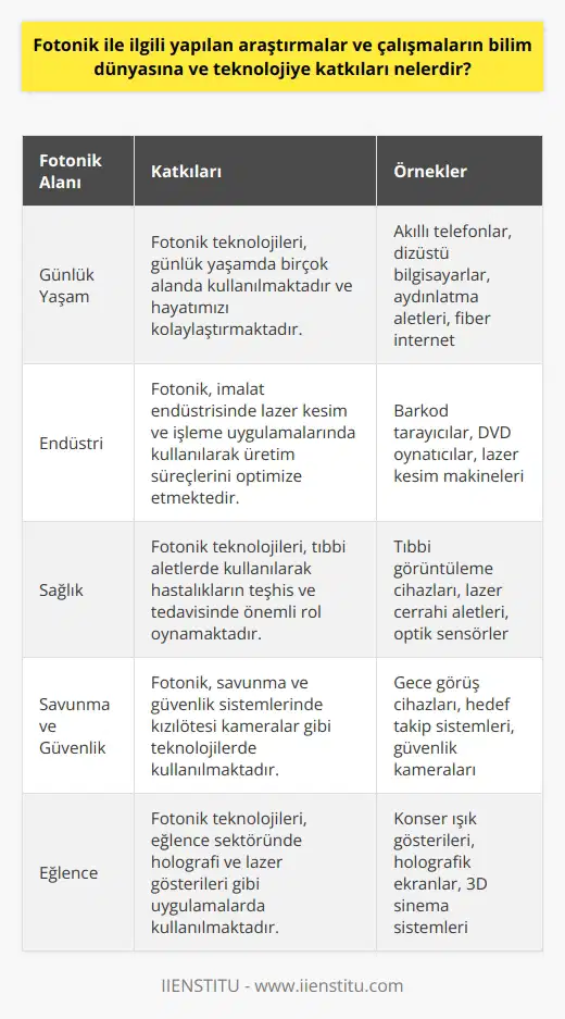 Fotonik Alanındaki Araştırmalar ve Çalışmaların Katkıları  Fotonik, ışık bilimi olarak tanımlanmakta ve ışık parçacıkları olan fotonları üretme, kontrol etme ve tespiti ile ilgilenen bir alan olup, teknoloji ve bilim dünyasına büyük katkılar sağlamaktadır. İçinde yaşadığımız çağda fotonik teknolojileri, günlük yaşamda kullandığımız akıllı telefonlardan, dizüstü bilgisayarlara, aydınlatma aletlerinden, fiber internete kadar çeşitli alanlarda kullanılmaktadır ve hayatımızın neredeyse her noktasında bizimle etkileşim halindedir.  Fotonik Kullanım Alanlarının Çeşitliliği  Fotonik teknolojileri sadece evlerimizde ve ofislerimizde değil, aynı zamanda barkod tarayıcılarda, DVD oynatıcılarda, sağlık sektöründeki tıbbi aletlerde, imalat endüstrisindeki lazer kesim ve işleme uygulamalarında, savunma ve güvenlik sistemlerindeki kızılötesi kameralarda ve eğlence dünyasındaki holografi ve lazer gösterilerinde de karşımıza çıkmaktadır.  Fotonik ve Gelecek  Fotonik bilimi zamanla suçları çözmek, hastalıkları iyileştirmek, hatta evreni keşfetmek gibi farklı alanlarda da kullanılabileceği keşfedilmiştir. Bilim insanları, fotonik alanındaki bu gelişmelerle birlikte, 21. yüzyılın elektroniğe bağlı olduğu gibi fotoniğe bağlı olacağını düşünmektedir. Bu durum, fotonik alanındaki değerlenme hızını arttırmakta ve alanın önemine işaret etmektedir.  Fotonik ve Eğitim  Fotonik, hem bilim hem de teknoloji alanı olarak kabul edilir ve ışık bilimi ve mühendisliği olarak da ifade edilmektedir. Özellikle Avrupa Birliği tarafından etkinleştirici anahtar teknolojiler arasında kabul edilen fotonik, Birleşmiş Milletler tarafından ise geleceğin    teknoloji alanı olarak tanımlanmıştır. Bu nedenle, Fotonik nedir? ve Fotonik bölümü nedir? soruları özellikle üniversite tercih dönemlerinde adayların sıkça sorduğu sorular içerisindedir.  Sonuç olarak, fotonik alanı hızla gelişmekte olup, bilim ve teknoloji dünyasına önemli katkılar sağlamaktadır. Fotonik teknolojilerinin gelecek yıllarda daha da yaygınlaşması ve yeni uygulama alanlarında kullanılması beklenmektedir.