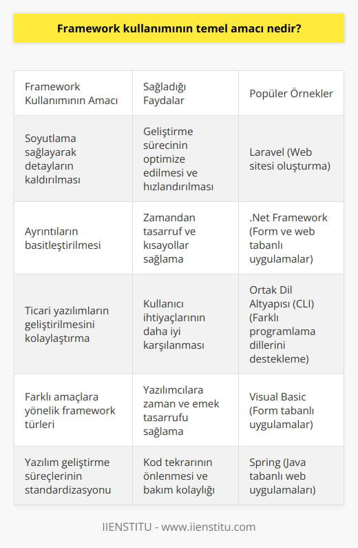 Framework Kullanımının Temel Amacı Framework, yazılım geliştirme ve sistem oluşturma süreçlerini kolaylaştıran bir araç olarak bilgisayar programcılığında önemli bir rol oynar. Temel amacı, soyutlama sağlayarak mekansal ve zamansal detayların kaldırılması ve geliştirme sürecinin optimize edilmesidir. Bu sayede yazılım mühendisleri zamandan tasarruf eder ve çalışmalarını daha verimli bir şekilde yürütebilirler. Ayrıntıların Basitleştirilmesi Framework kullanımı, ayrıntıların düzenlenmesini basitleştirir ve sistemin düzgün çalışmasını sağlamak için sadece en gerekli yapısal öğeleri bırakır. Bu doğrultuda, zamandan tasarruf etmek ve kısayollar sağlamak amacıyla tasarlanan framework, uygulama geliştirme sürecini hızlandırır ve çalışmayı basitleştiren kodun kullanılmasına, değiştirilmesine ve entegre edilmesine olanak tanır. Ticari Yazılımların Geliştirilmesi Günümüzde özellikle ticari yazılımların geliştirilmesinde framework kullanımı büyük önem taşır. Bu araç sayesinde, yazılım geliştirme süreci daha hızlı ve verimli gerçekleştirilir ve kullanıcıların ihtiyaçlarını daha iyi karşılar. Farklı Türlere Sahip Frameworkler Kullanım amacına göre çeşitli frameworkler bulunmaktadır. Örnek olarak, Laravel verilebilir; Laravel, yönetilebilir bir web sitesi oluşturmayı kolaylaştırarak kullanıcıların kendi sitelerini rahatlıkla kurmasına imkan tanır. Bu ve benzeri frameworkler, yazılım geliştiricilere hem zaman hem de emek tasarrufu sağlar. Net Framework ve Ortak Dil Altyapısı (CLI) Net framework, Microsoft tarafından geliştirilen bir platform olup, form tabanlı ve web tabanlı uygulamalar oluşturma yeteneği sunar. Ayrıca, Visual Basic gibi çeşitli programlama dillerini destekler. Ortak Dil Altyapısı (CLI), Net programlarının yürütüldüğü bir platform olup, özel durum işleme, çöp toplama ve çeşitli programlama dilleriyle çalışma gibi temel özelliklere sahiptir. Bu özellikler sayesinde, yazılımcılar istedikleri programlama dilini seçerek gerekli uygulamaları geliştirebilir. Sonuç olarak, framework kullanımının temel amacı, yazılım geliştirme ve sistem oluşturma süreçlerinin optimize edilmesi ve hızlandırılmasıdır. Bu sayede yazılım mühendisleri zamandan tasarruf eder ve çalışmalarını daha verimli bir şekilde yürütebilirler. Farklı amacı ve türleri olan frameworkler, günümüz yazılım dünyasında olmazsa olmaz bir araç olarak kabul edilir.