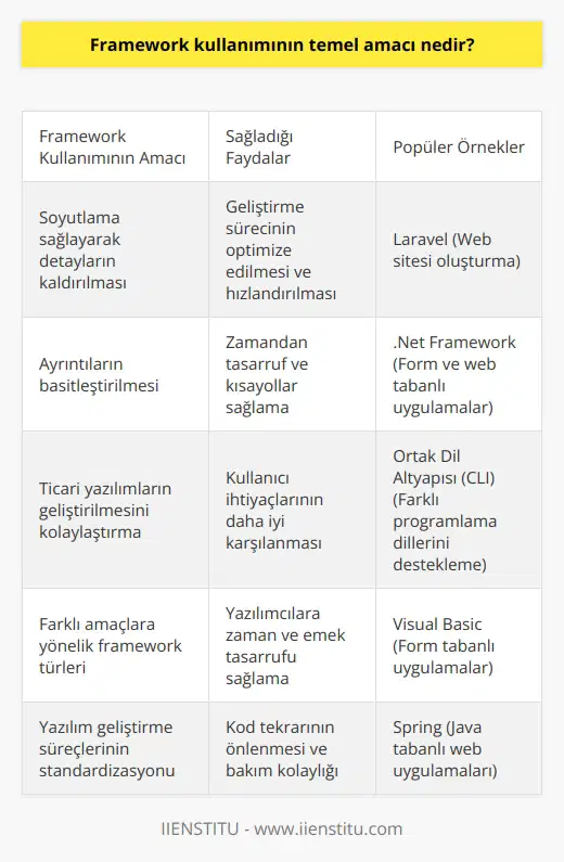 Framework Kullanımının Temel Amacı Framework, yazılım geliştirme ve sistem oluşturma süreçlerini kolaylaştıran bir araç olarak bilgisayar programcılığında önemli bir rol oynar. Temel amacı, soyutlama sağlayarak mekansal ve zamansal detayların kaldırılması ve geliştirme sürecinin optimize edilmesidir. Bu sayede yazılım mühendisleri zamandan tasarruf eder ve çalışmalarını daha verimli bir şekilde yürütebilirler. Ayrıntıların Basitleştirilmesi Framework kullanımı, ayrıntıların düzenlenmesini basitleştirir ve sistemin düzgün çalışmasını sağlamak için sadece en gerekli yapısal öğeleri bırakır. Bu doğrultuda, zamandan tasarruf etmek ve kısayollar sağlamak amacıyla tasarlanan framework, uygulama geliştirme sürecini hızlandırır ve çalışmayı basitleştiren kodun kullanılmasına, değiştirilmesine ve entegre edilmesine olanak tanır. Ticari Yazılımların Geliştirilmesi Günümüzde özellikle ticari yazılımların geliştirilmesinde framework kullanımı büyük önem taşır. Bu araç sayesinde, yazılım geliştirme süreci daha hızlı ve verimli gerçekleştirilir ve kullanıcıların ihtiyaçlarını daha iyi karşılar. Farklı Türlere Sahip Frameworkler Kullanım amacına göre çeşitli frameworkler bulunmaktadır. Örnek olarak, Laravel verilebilir; Laravel, yönetilebilir bir web sitesi oluşturmayı kolaylaştırarak kullanıcıların kendi sitelerini rahatlıkla kurmasına imkan tanır. Bu ve benzeri frameworkler, yazılım geliştiricilere hem zaman hem de emek tasarrufu sağlar. Net Framework ve Ortak Dil Altyapısı (CLI) Net framework, Microsoft tarafından geliştirilen bir platform olup, form tabanlı ve web tabanlı uygulamalar oluşturma yeteneği sunar. Ayrıca, Visual Basic gibi çeşitli programlama dillerini destekler. Ortak Dil Altyapısı (CLI), Net programlarının yürütüldüğü bir platform olup, özel durum işleme, çöp toplama ve çeşitli programlama dilleriyle çalışma gibi temel özelliklere sahiptir. Bu özellikler sayesinde, yazılımcılar istedikleri programlama dilini seçerek gerekli uygulamaları geliştirebilir. Sonuç olarak, framework kullanımının temel amacı, yazılım geliştirme ve sistem oluşturma süreçlerinin optimize edilmesi ve hızlandırılmasıdır. Bu sayede yazılım mühendisleri zamandan tasarruf eder ve çalışmalarını daha verimli bir şekilde yürütebilirler. Farklı amacı ve türleri olan frameworkler, günümüz yazılım dünyasında olmazsa olmaz bir araç olarak kabul edilir.