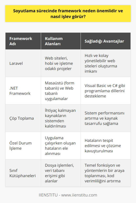 Soyutlama Sürecinde Framework Önemi  Framework, yazılım geliştirme ve sistem oluşturma süreçlerinde kullanılan önemli bir araçtır. Bu aracın temel amacı, soyutlama sürecini desteklemek ve bilgisayar programcılarına zamandan tasarruf etme ve daha etkili kod yazma imkanı sağlamaktır. Soyutlama sürecinde, framework ayrıntıların düzenlenmesini basitleştirir ve sistemin düzgün çalışabilirliğini sağlamak için sadece zaruri yapısal özelliklerin kullanımına izin verir.  Framework İşlevi ve Kullanımı  Yazılım geliştirme süreçlerinde framework, bir uygulamanın geliştirilmesini optimize ederek kodun kullanımını ve entegrasyonunu sağlamaktadır. Bu sayede uygulama geliştirme sürecinde gereken zaman ve emekte önemli ölçüde tasarruf sağlanmış olur. Özellikle ticari yazılım projelerinde kullanılan çeşitli frameworkler, programcılara büyük avantajlar sağlamaktadır.  Popüler Framework Örnekleri  Günümüzde kullanılan çeşitli frameworkler arasında en popüler olanlardan biri Laraveldir. Laravel ile hızlı ve kolay bir şekilde yönetilebilir web siteleri oluşturmak mümkündür. İster hobi amaçlı ister işletme odaklı olarak yapılan projelerde Laravel sıklıkla tercih edilmektedir.  Başka bir popüler framework örneği olarak Microsoft tarafından üretilen .NET framework gösterilebilir. İlk sürümü 2002 yılında yayınlanan .NET framework, zaman içinde önemli gelişmeler kaydetmiş ve mevcut sürümü 4.7.1e ulaşmıştır. Hem masaüstü (form tabanlı) hem de Web tabanlı uygulamalar için kullanılabilen .NET framework, ayrıca Visual Basic ve C# gibi programlama dillerini de desteklemektedir.  Çöp Toplama ve Özel Durum İşleme Özellikleri  Frameworklerin sağladığı önemli özelliklerden biri de çöp toplama işlemidir. Çöp toplama, ihtiyaç kalmayan ve artık kullanılmayan kaynakların sistemden kaldırılmasını sağlar. Ayrıca, özel durum işleme özelliği sayesinde, uygulama çalıştırılırken oluşan hataların ele alınması ve çözüme kavuşturulması da mümkün hale gelir.  Sınıf Kütüphaneleri ile Çalışma  Frameworkler, çeşitli sınıf kütüphaneleri içerir ve bu sayede yazılımcıların daha etkili kodlar yazmalarına imkan tanır. Sınıf kütüphaneleri, temel fonksiyon ve yöntemlerin bir araya toplandığı kütüphanelerdir ve bu sayede dosya işlemleri, veri tabanı erişimi gibi alanlarda kolaylık sağlar.  Sonuç olarak, soyutlama sürecinde kullanılan frameworkler, yazılım geliştirme sürecini hızlandırır, kodların etkin kullanımını sağlar ve yapısal düzeni basitleştirir. Bu sayede yazılım projelerinde zaman ve emekten tasarruf edilmesine katkı sağlar.