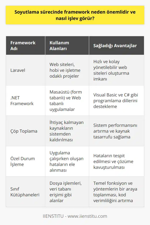 Soyutlama Sürecinde Framework Önemi  Framework, yazılım geliştirme ve sistem oluşturma süreçlerinde kullanılan önemli bir araçtır. Bu aracın temel amacı, soyutlama sürecini desteklemek ve bilgisayar programcılarına zamandan tasarruf etme ve daha etkili kod yazma imkanı sağlamaktır. Soyutlama sürecinde, framework ayrıntıların düzenlenmesini basitleştirir ve sistemin düzgün çalışabilirliğini sağlamak için sadece zaruri yapısal özelliklerin kullanımına izin verir.  Framework İşlevi ve Kullanımı  Yazılım geliştirme süreçlerinde framework, bir uygulamanın geliştirilmesini optimize ederek kodun kullanımını ve entegrasyonunu sağlamaktadır. Bu sayede uygulama geliştirme sürecinde gereken zaman ve emekte önemli ölçüde tasarruf sağlanmış olur. Özellikle ticari yazılım projelerinde kullanılan çeşitli frameworkler, programcılara büyük avantajlar sağlamaktadır.  Popüler Framework Örnekleri  Günümüzde kullanılan çeşitli frameworkler arasında en popüler olanlardan biri Laraveldir. Laravel ile hızlı ve kolay bir şekilde yönetilebilir web siteleri oluşturmak mümkündür. İster hobi amaçlı ister işletme odaklı olarak yapılan projelerde Laravel sıklıkla tercih edilmektedir.  Başka bir popüler framework örneği olarak Microsoft tarafından üretilen .NET framework gösterilebilir. İlk sürümü 2002 yılında yayınlanan .NET framework, zaman içinde önemli gelişmeler kaydetmiş ve mevcut sürümü 4.7.1e ulaşmıştır. Hem masaüstü (form tabanlı) hem de Web tabanlı uygulamalar için kullanılabilen .NET framework, ayrıca Visual Basic ve C# gibi programlama dillerini de desteklemektedir.  Çöp Toplama ve Özel Durum İşleme Özellikleri  Frameworklerin sağladığı önemli özelliklerden biri de çöp toplama işlemidir. Çöp toplama, ihtiyaç kalmayan ve artık kullanılmayan kaynakların sistemden kaldırılmasını sağlar. Ayrıca, özel durum işleme özelliği sayesinde, uygulama çalıştırılırken oluşan hataların ele alınması ve çözüme kavuşturulması da mümkün hale gelir.  Sınıf Kütüphaneleri ile Çalışma  Frameworkler, çeşitli sınıf kütüphaneleri içerir ve bu sayede yazılımcıların daha etkili kodlar yazmalarına imkan tanır. Sınıf kütüphaneleri, temel fonksiyon ve yöntemlerin bir araya toplandığı kütüphanelerdir ve bu sayede dosya işlemleri, veri tabanı erişimi gibi alanlarda kolaylık sağlar.  Sonuç olarak, soyutlama sürecinde kullanılan frameworkler, yazılım geliştirme sürecini hızlandırır, kodların etkin kullanımını sağlar ve yapısal düzeni basitleştirir. Bu sayede yazılım projelerinde zaman ve emekten tasarruf edilmesine katkı sağlar.