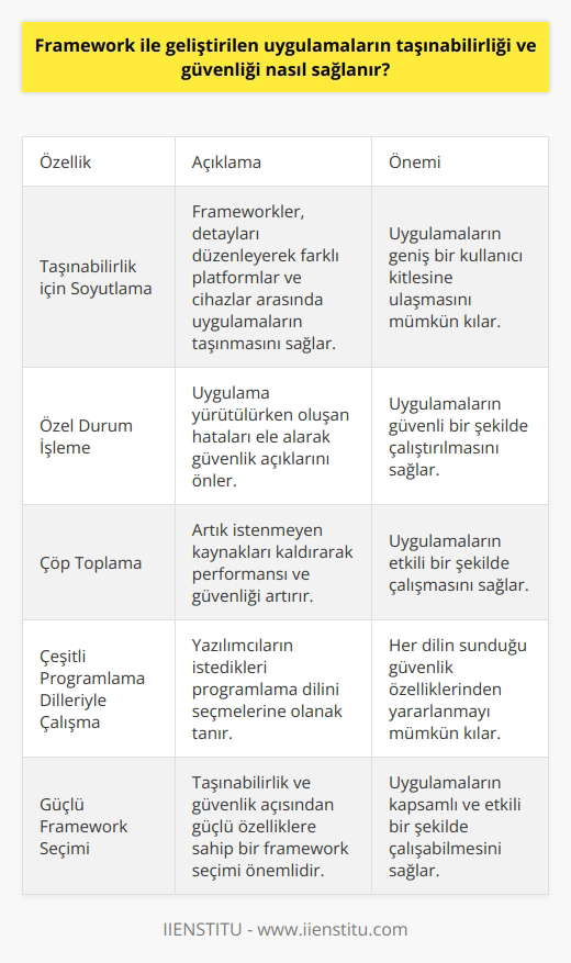 Taşınabilirlik ve Güvenlik Nasıl Sağlanır?  Framework ile geliştirilen uygulamaların taşınabilirliği ve güvenliği, yazılım mühendislerinin bu araçlarla yarattıkları soyutlamalar sayesinde sağlanır. Bu bağlamda, frameworklerin taşınabilirlik ve güvenlik özelliklerini desteklemesi önemlidir.  Taşınabilirlik İçin Soyutlama  Bilgisayar programlamasında soyutlama, mekansal ve zamansal detayları kaldırmak için kullanılır. Taşınabilirlik sağlamak amacıyla frameworkler, ayrıntıların düzenlenmesini basitleştirerek sistemin düzgün çalışmasını sağlar. Bu sayede, farklı platformlar ve cihazlar arasında uygulamaların taşınması ve kullanılabilmesi mümkün hale gelir.  Güvenlik İçin Dikkate Alınması Gereken Özellikler  Geliştirilen uygulamaların güvenliği için frameworklerin bazı özelliklere sahip olması önemlidir. Bunlar arasında özel durum işleme (exception handling), çöp toplama (garbage collection) ve çeşitli programlama dilleriyle çalışma özellikleri bulunmaktadır.  Özel Durum İşleme: Uygulama yürütüldüğünde oluşan hataların dikkate alınarak, güvenlik açıklarının önlenmesini sağlar. Bu sayede uygulamaların güvenli bir şekilde çalıştırılması mümkün hale gelir.  Çöp Toplama: İhtiyaç kalmaması nedeniyle artık istenmeyen kaynakların kaldırılması işlemidir. Bu özellik, uygulamaların performansını ve güvenliğini artırmada önemli bir rol oynar.  Çeşitli Programlama Dilleriyle Çalışma: Yazılımcılar gerekli uygulamayı geliştirmek için istedikleri programlama dilini seçebilirler. Bu sayede, her dilin sunduğu güvenlik özelliklerinden yararlanarak uygulamaların güvenliğini sağlamak mümkün hale gelir.  Sonuç  Framework ile geliştirilen uygulamaların taşınabilirliği ve güvenliği, yazılım mühendislerinin soyutlama yeteneği ve frameworklerin desteklediği özellikler sayesinde sağlanır. Bu bağlamda, seçilen frameworkün taşınabilirlik ve güvenlik açısından güçlü özelliklere sahip olması, uygulamaların kapsamlı ve etkili bir şekilde çalışabilmesi için büyük önem taşımaktadır.