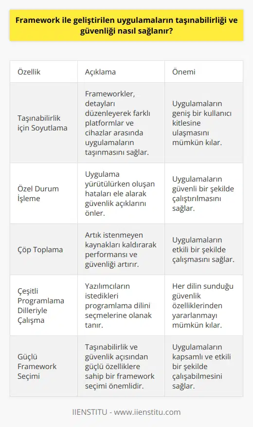Taşınabilirlik ve Güvenlik Nasıl Sağlanır?  Framework ile geliştirilen uygulamaların taşınabilirliği ve güvenliği, yazılım mühendislerinin bu araçlarla yarattıkları soyutlamalar sayesinde sağlanır. Bu bağlamda, frameworklerin taşınabilirlik ve güvenlik özelliklerini desteklemesi önemlidir.  Taşınabilirlik İçin Soyutlama  Bilgisayar programlamasında soyutlama, mekansal ve zamansal detayları kaldırmak için kullanılır. Taşınabilirlik sağlamak amacıyla frameworkler, ayrıntıların düzenlenmesini basitleştirerek sistemin düzgün çalışmasını sağlar. Bu sayede, farklı platformlar ve cihazlar arasında uygulamaların taşınması ve kullanılabilmesi mümkün hale gelir.  Güvenlik İçin Dikkate Alınması Gereken Özellikler  Geliştirilen uygulamaların güvenliği için frameworklerin bazı özelliklere sahip olması önemlidir. Bunlar arasında özel durum işleme (exception handling), çöp toplama (garbage collection) ve çeşitli programlama dilleriyle çalışma özellikleri bulunmaktadır.  Özel Durum İşleme: Uygulama yürütüldüğünde oluşan hataların dikkate alınarak, güvenlik açıklarının önlenmesini sağlar. Bu sayede uygulamaların güvenli bir şekilde çalıştırılması mümkün hale gelir.  Çöp Toplama: İhtiyaç kalmaması nedeniyle artık istenmeyen kaynakların kaldırılması işlemidir. Bu özellik, uygulamaların performansını ve güvenliğini artırmada önemli bir rol oynar.  Çeşitli Programlama Dilleriyle Çalışma: Yazılımcılar gerekli uygulamayı geliştirmek için istedikleri programlama dilini seçebilirler. Bu sayede, her dilin sunduğu güvenlik özelliklerinden yararlanarak uygulamaların güvenliğini sağlamak mümkün hale gelir.  Sonuç  Framework ile geliştirilen uygulamaların taşınabilirliği ve güvenliği, yazılım mühendislerinin soyutlama yeteneği ve frameworklerin desteklediği özellikler sayesinde sağlanır. Bu bağlamda, seçilen frameworkün taşınabilirlik ve güvenlik açısından güçlü özelliklere sahip olması, uygulamaların kapsamlı ve etkili bir şekilde çalışabilmesi için büyük önem taşımaktadır.