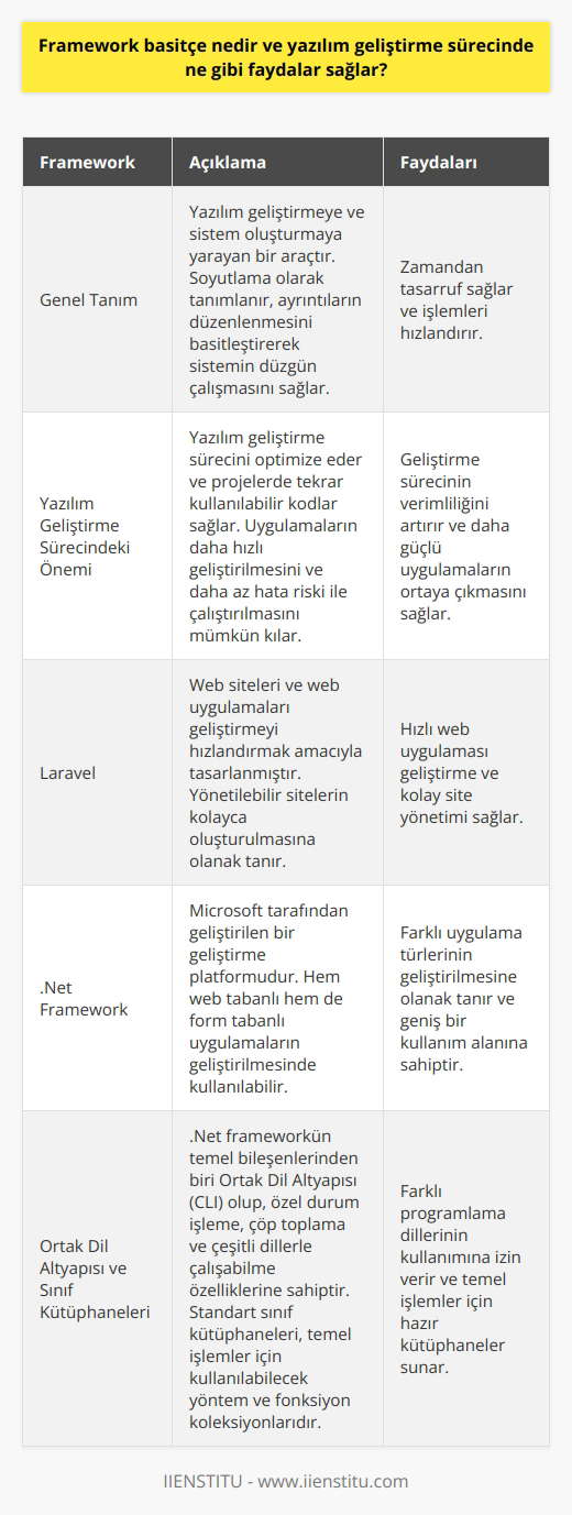 Framework Kavramı ve Yazılım Geliştirme Sürecindeki Faydaları  Framework Temel Açıklaması  Framework, bilgisayar programlamada yazılım geliştirmeye ve sistem oluşturmaya yarayan bir araçtır. Yazılım mühendisleri tarafından soyutlama olarak tanımlanır, daha çok ayrıntıların düzenlenmesini basitleştirerek sistemin düzgün çalışmasını sağlamak için sadece gerekli yapısal unsurları bırakır. Aynı zamanda zamandan tasarruf sağlamak ve işlemleri hızlandırmak amacıyla kullanılır.  Yazılım Geliştirme Sürecinde Frameworkun Önemi  Framework sayesinde, yazılım geliştirme sürecini optimize etmek ve projelerde tekrar kullanılabilir kodlar sağlamak kolaylaşır. Böylece uygulamaların daha hızlı geliştirilmesi ve daha az hata riski ile çalıştırılması mümkün olur. Ayrıca, üzerinde özellikle ticari yazılımlarda yoğun bir şekilde durulan, geliştirme sürecinin verimliliği artar ve daha güçlü uygulamaların ortaya çıkması sağlanır.  Laravel ve .Net Framework Örnekleri  Laravel ve .Net framework, günümüzde sıklıkla kullanılan ve popüler olan frameworklerden bazılarıdır. Laravel, özellikle web siteleri ve web uygulamaları geliştirmeyi hızlandırmak amacıyla tasarlanmıştır ve yönetilebilir sitelerin kolayca oluşturulmasına olanak tanır. .Net framework ise, Microsoft tarafından geliştirilen bir geliştirme platformudur ve hem web tabanlı hem de form tabanlı uygulamaların geliştirilmesinde kullanılabilir.  Ortak Dil Altyapısı ve Sınıf Kütüphaneleri  .Net frameworkün temel bileşenlerinden biri Ortak Dil Altyapısı (CLI) olup, özel durum işleme, çöp toplama ve çeşitli dillerle çalışabilme özelliklerine sahiptir. Böylelikle yazılımcılar, uygulamanın geliştirilmesi için istedikleri programlama dilini seçebilirler. Ayrıca .Net framework, standart sınıf kütüphaneleri içerir ki, bu kütüphaneler temel işlemler için kullanılabilecek yöntem ve fonksiyon kolleksiyonlarıdır.  Sonuç  Yazılım geliştirme sürecinde, frameworkün kullanımı sayesinde zaman ve emekten tasarruf sağlanır, aynı zamanda daha güçlü ve hataları önlemeye yönelik uygulamalar geliştirmek mümkün olur. Bu nedenle, günümüzde özellikle ticari yazılımların geliştirilmesinde framework kullanımı gereklidir.
