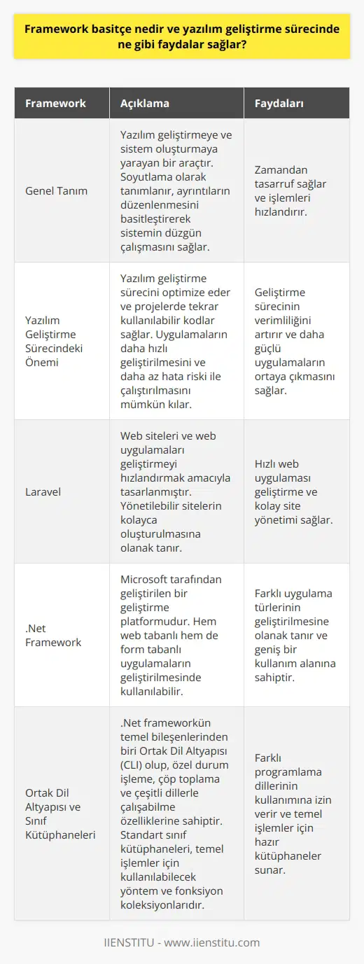 Framework Kavramı ve Yazılım Geliştirme Sürecindeki Faydaları  Framework Temel Açıklaması  Framework, bilgisayar programlamada yazılım geliştirmeye ve sistem oluşturmaya yarayan bir araçtır. Yazılım mühendisleri tarafından soyutlama olarak tanımlanır, daha çok ayrıntıların düzenlenmesini basitleştirerek sistemin düzgün çalışmasını sağlamak için sadece gerekli yapısal unsurları bırakır. Aynı zamanda zamandan tasarruf sağlamak ve işlemleri hızlandırmak amacıyla kullanılır.  Yazılım Geliştirme Sürecinde Frameworkun Önemi  Framework sayesinde, yazılım geliştirme sürecini optimize etmek ve projelerde tekrar kullanılabilir kodlar sağlamak kolaylaşır. Böylece uygulamaların daha hızlı geliştirilmesi ve daha az hata riski ile çalıştırılması mümkün olur. Ayrıca, üzerinde özellikle ticari yazılımlarda yoğun bir şekilde durulan, geliştirme sürecinin verimliliği artar ve daha güçlü uygulamaların ortaya çıkması sağlanır.  Laravel ve .Net Framework Örnekleri  Laravel ve .Net framework, günümüzde sıklıkla kullanılan ve popüler olan frameworklerden bazılarıdır. Laravel, özellikle web siteleri ve web uygulamaları geliştirmeyi hızlandırmak amacıyla tasarlanmıştır ve yönetilebilir sitelerin kolayca oluşturulmasına olanak tanır. .Net framework ise, Microsoft tarafından geliştirilen bir geliştirme platformudur ve hem web tabanlı hem de form tabanlı uygulamaların geliştirilmesinde kullanılabilir.  Ortak Dil Altyapısı ve Sınıf Kütüphaneleri  .Net frameworkün temel bileşenlerinden biri Ortak Dil Altyapısı (CLI) olup, özel durum işleme, çöp toplama ve çeşitli dillerle çalışabilme özelliklerine sahiptir. Böylelikle yazılımcılar, uygulamanın geliştirilmesi için istedikleri programlama dilini seçebilirler. Ayrıca .Net framework, standart sınıf kütüphaneleri içerir ki, bu kütüphaneler temel işlemler için kullanılabilecek yöntem ve fonksiyon kolleksiyonlarıdır.  Sonuç  Yazılım geliştirme sürecinde, frameworkün kullanımı sayesinde zaman ve emekten tasarruf sağlanır, aynı zamanda daha güçlü ve hataları önlemeye yönelik uygulamalar geliştirmek mümkün olur. Bu nedenle, günümüzde özellikle ticari yazılımların geliştirilmesinde framework kullanımı gereklidir.