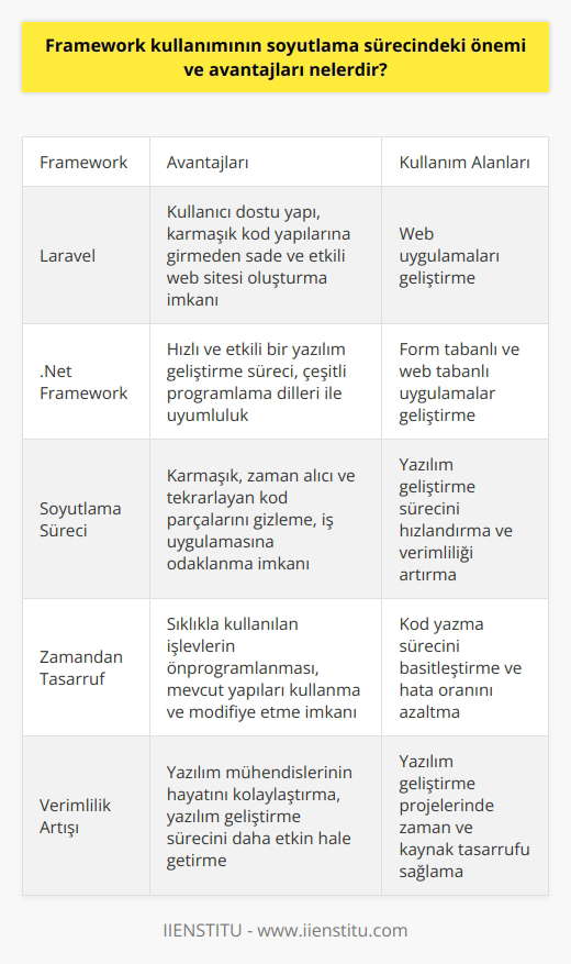 Framework kullanımının, programlama sürecinde soyutlama sürecinin önemli ve avantajlı bir parçası olduğunu söylemek mümkündür. Frameworkler,   nda yazılım geliştirmeyi ve sistem oluşturmayı kolaylaştıran araçlardır. Soyutlama sürecinde; karmaşık, zaman alıcı ve tekrarlayan kod parçalarını saklarlar ve geliştiricinin yalnızca iş uygulamasına odaklanmasına olanak tanırlar. Bu sayede yazılım geliştirme süreci daha hızlı, etkili ve verimli hale gelir.  Frameworklerin avantajları arasında zamandan tasarruf etmek ve kod yazma sürecini basitleştirmek ilk sıralarda yer alır. Zira frameworkler, yazılım geliştirmede sıklıkla kullanılan bazı işlevleri önprogramlama yaparak, geliştiricilere mevcut yapıları kullanma ve modifiye etme imkanı sunarlar. Bu da hata oranını azaltır ve sürecin verimliliğini artırır.  Özellikle web uygulamalarının geliştirilmesinde, pek çok farklı framework kullanımı söz konusudur. Laravel, bu konuda oldukça popüler bir frameworktür ve kullanıcı dostu bir yapıya sahiptir. Laravel ile karmaşık kod yapılarına girmeden sade ve etkili bir şekilde web sitesi oluşturmak mümkündür.   Microsoft tarafından geliştirilen .Net framework ise, form tabanlı ve web tabanlı uygulamalar geliştirmek için kullanılabilir. Çeşitli programlama dilleri ile uyumlu olan bu framework, hızlı ve etkili bir yazılım geliştirme süreci sunar.   Sonuç olarak, frameworklerin kullanımının, programlama sürecindeki soyutlama sürecinin hem hızını, hem de verimliliğini artırdığı söylenebilir. Bu araçlar, yazılım mühendislerinin hayatını kolaylaştıran ve yazılım geliştirme sürecini daha verimli ve etkin bir hale getiren araçlardır.