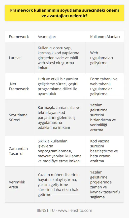 Framework kullanımının, programlama sürecinde soyutlama sürecinin önemli ve avantajlı bir parçası olduğunu söylemek mümkündür. Frameworkler,   nda yazılım geliştirmeyi ve sistem oluşturmayı kolaylaştıran araçlardır. Soyutlama sürecinde; karmaşık, zaman alıcı ve tekrarlayan kod parçalarını saklarlar ve geliştiricinin yalnızca iş uygulamasına odaklanmasına olanak tanırlar. Bu sayede yazılım geliştirme süreci daha hızlı, etkili ve verimli hale gelir.  Frameworklerin avantajları arasında zamandan tasarruf etmek ve kod yazma sürecini basitleştirmek ilk sıralarda yer alır. Zira frameworkler, yazılım geliştirmede sıklıkla kullanılan bazı işlevleri önprogramlama yaparak, geliştiricilere mevcut yapıları kullanma ve modifiye etme imkanı sunarlar. Bu da hata oranını azaltır ve sürecin verimliliğini artırır.  Özellikle web uygulamalarının geliştirilmesinde, pek çok farklı framework kullanımı söz konusudur. Laravel, bu konuda oldukça popüler bir frameworktür ve kullanıcı dostu bir yapıya sahiptir. Laravel ile karmaşık kod yapılarına girmeden sade ve etkili bir şekilde web sitesi oluşturmak mümkündür.   Microsoft tarafından geliştirilen .Net framework ise, form tabanlı ve web tabanlı uygulamalar geliştirmek için kullanılabilir. Çeşitli programlama dilleri ile uyumlu olan bu framework, hızlı ve etkili bir yazılım geliştirme süreci sunar.   Sonuç olarak, frameworklerin kullanımının, programlama sürecindeki soyutlama sürecinin hem hızını, hem de verimliliğini artırdığı söylenebilir. Bu araçlar, yazılım mühendislerinin hayatını kolaylaştıran ve yazılım geliştirme sürecini daha verimli ve etkin bir hale getiren araçlardır.