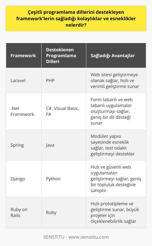 Frameworkler, çeşitli programlama dillerini destekleyen araçlar olarak, yazılım mühendisliği tutkunlarına bir dizi avantaj sunarlar. Öncelikle, belki de en önemli avantaj sahip oldukları soyutlama özelliğidir. Frameworkler, mekansal veya zamansal detayları kaldırarak programlama sürecini basitleştirir ve sistemin düzgün çalışmasını sağlar. Bu basitleştirme işlemi, yazılımcıların odaklanması gereken ayrıntılardaki karmaşıklığı azaltır ve böylece, onların işlemlerini hızlandırır ve daha etkili hale getirir.   Buna ek olarak, Frameworkler tasarım ve kod uygulama sürecini daha verimli hale getirebilir. Frameworkler, çoğu dili destekleyerek ve standardize hale getirerek, aynı zamanda kodun kolaylıkla kullanılmasına, değiştirilmesine veya entegre edilmesine olanak sağlarlar. Bu esneklik sayesinde, yazılımcılar, kod parçalarını yeniden kullanabilir ve çeşitli uygulamalar geliştirebilir.  Öte yandan, Frameworkler, zaman ve emek tasarrufu sağlamak için tasarlanmıştır. Framework olmadan, bir uygulamanın geliştirilmesi daha çok zaman ve daha büyük bir çabayı gerektirir. Ancak Frameworkler, yazılımcılara zamandan tasarruf etme ve daha hızlı bir şekilde geliştirmeye yardımcı olan kısayollar sağlar.  Son olarak, Frameworklerin çeşitliliği de göz önünde bulundurmalıyız. Her sektörde veya projede farklı gereklilikler olacağından, çeşitli Frameworklerin kullanılması esnekliği artırır. Örneğin, Laravel, web sitesi geliştirmeye olanak sağlar ve bu nedenle bazı projeler için idealdir. Diğer yandan, Microsoft tarafından geliştirilen .Net Framework, hem form tabanlı hem de web tabanlı uygulamalar oluşturmayı sağlar ve bu nedenle, diğer projeler için daha uygun olabilir.  Sonuç olarak, Frameworkler, tasarım ve yazılım geliştirme sürecini daha verimli ve daha esnek hale getirmek için çeşitli avantajlar sağlarlar. Her projenin kendine özgü gereklilikleri olduğunu göz önünde bulundurarak, farklı çeşitlerdeki Frameworkleri kullanmak önemlidir.