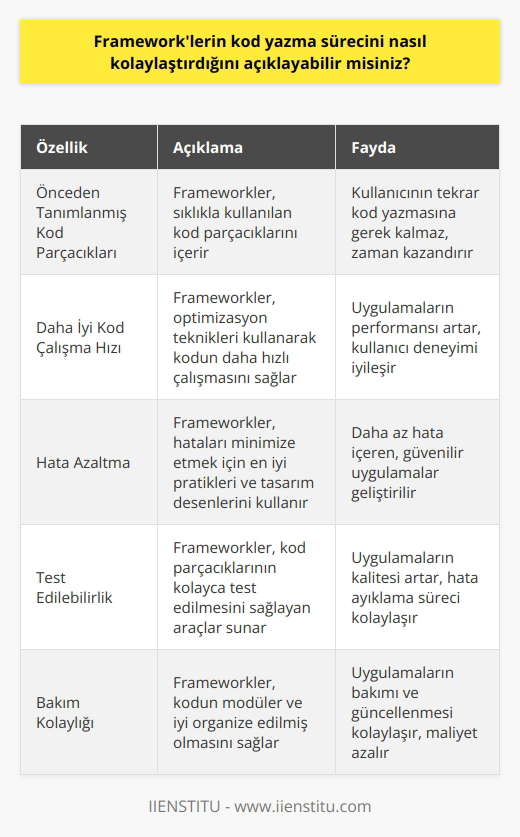 Frameworkler, kod yazma sürecini önemli ölçüde kolaylaştırmak için tasarlanmıştır. Frameworkler, önceden tanımlanmış ve daha önce yazılmış kod parçacıklarının bir araya gelmesini sağlar, böylece kullanıcının bazı kodları tekrar yazmasına gerek kalmaz. Bu, kullanıcının daha az kod yazmasına, daha iyi kod çalışma hızına ve daha az hataya sahip çalışmalar yazmasına olanak tanır. Frameworkler, ayrıca yazılan kodu kolayca test edilebilir, bakımlanabilir ve çalıştırılabilir hale getirmek için bir araya getirilen özel araçlar sunar.