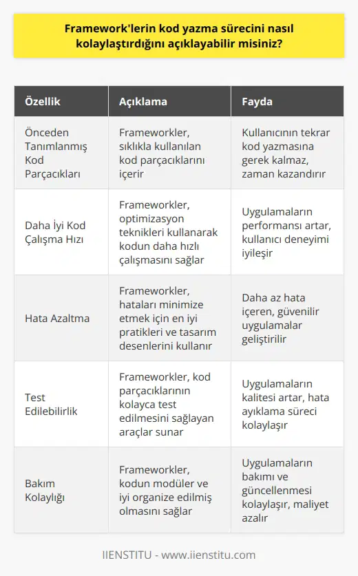 Frameworkler, kod yazma sürecini önemli ölçüde kolaylaştırmak için tasarlanmıştır. Frameworkler, önceden tanımlanmış ve daha önce yazılmış kod parçacıklarının bir araya gelmesini sağlar, böylece kullanıcının bazı kodları tekrar yazmasına gerek kalmaz. Bu, kullanıcının daha az kod yazmasına, daha iyi kod çalışma hızına ve daha az hataya sahip çalışmalar yazmasına olanak tanır. Frameworkler, ayrıca yazılan kodu kolayca test edilebilir, bakımlanabilir ve çalıştırılabilir hale getirmek için bir araya getirilen özel araçlar sunar.