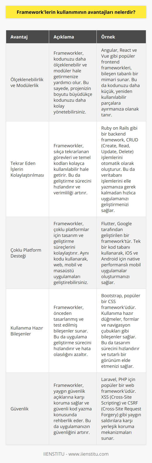 1. Kodunuzu daha ölçeklenebilir ve modüler hale getirmenize yardımcı olur.   2. Tekrar eden işleri yapan kod parçacıklarını ve temel kodları kolayca kullanılabilir hale getirir.  3. Çoklu platformlar için tasarım ve geliştirme süreçlerini kolaylaştırır.  4. Kullanıma hazır kod parçacıkları ve arayüzleri sağlar, böylece sizin kodunuza çok daha az zaman harcamanız gerekir.  5.    tasarımları ile uygulama geliştirme süreçlerini kısaltır.  6. Arka plan işlemlerinin kolayca yapılabilmesini ve çalışma zamanını optimize edebilmesini sağlar.  7. Güvenlik açısından geliştirme sürecine ciddi katkılar sağlar.  8. Geliştirme sürecini hızlandırır ve kodunuzun kalitesini artırır.
