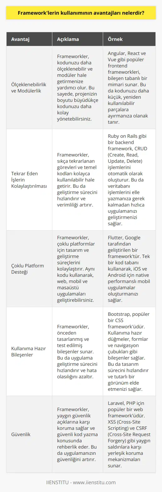 1. Kodunuzu daha ölçeklenebilir ve modüler hale getirmenize yardımcı olur. 2. Tekrar eden işleri yapan kod parçacıklarını ve temel kodları kolayca kullanılabilir hale getirir. 3. Çoklu platformlar için tasarım ve geliştirme süreçlerini kolaylaştırır. 4. Kullanıma hazır kod parçacıkları ve arayüzleri sağlar, böylece sizin kodunuza çok daha az zaman harcamanız gerekir. 5. tasarımları ile uygulama geliştirme süreçlerini kısaltır. 6. Arka plan işlemlerinin kolayca yapılabilmesini ve çalışma zamanını optimize edebilmesini sağlar. 7. Güvenlik açısından geliştirme sürecine ciddi katkılar sağlar. 8. Geliştirme sürecini hızlandırır ve kodunuzun kalitesini artırır.