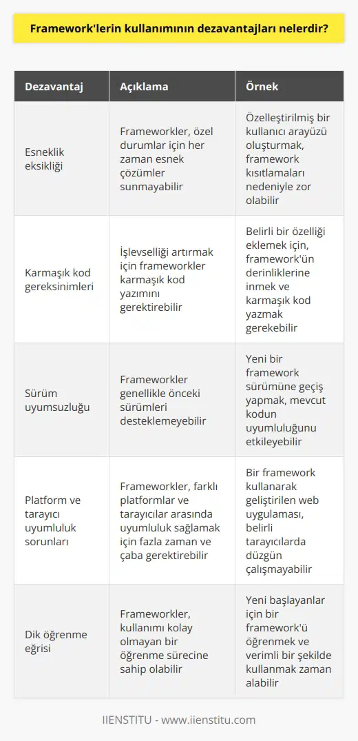 1. Frameworkler özel durumlar için esnek olmayabilir. 2. Frameworkler, işlevselliği çoğaltmak için karmaşık kod yazmak gerektirebilir. 3. Frameworkler genellikle önceki sürümleri desteklemeyebilir. 4. Frameworkler, platform ve tarayıcı uyumluluğu sağlamak için çok fazla zaman ve çaba gerektirebilir. 5. Frameworkler, kullanımı kolay olmayan öğrenme eğrisine sahiptir. 6. Frameworkler, performansını arttırmak için sınırlamalar ve kısıtlamalar getirebilir. 7. Frameworkler, kodun bakımını ve değiştirilmesini zorlaştırabilir.