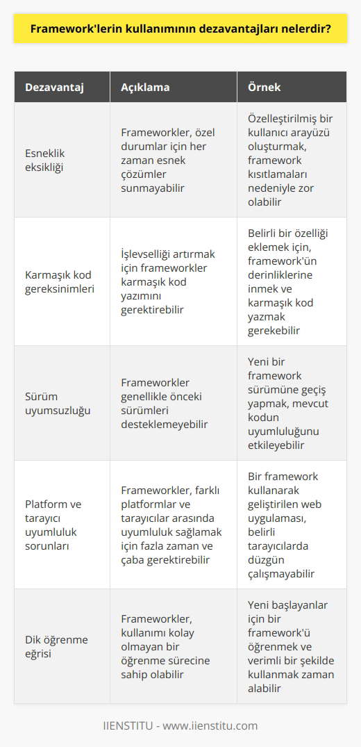 1. Frameworkler özel durumlar için esnek olmayabilir. 2. Frameworkler, işlevselliği çoğaltmak için karmaşık kod yazmak gerektirebilir. 3. Frameworkler genellikle önceki sürümleri desteklemeyebilir. 4. Frameworkler, platform ve tarayıcı uyumluluğu sağlamak için çok fazla zaman ve çaba gerektirebilir. 5. Frameworkler, kullanımı kolay olmayan öğrenme eğrisine sahiptir. 6. Frameworkler, performansını arttırmak için sınırlamalar ve kısıtlamalar getirebilir. 7. Frameworkler, kodun bakımını ve değiştirilmesini zorlaştırabilir.