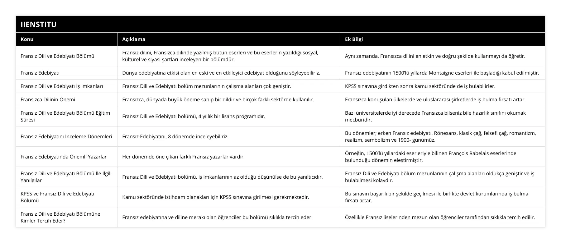 Fransız Dili ve Edebiyatı Bölümü, Fransız dilini, Fransızca dilinde yazılmış bütün eserleri ve bu eserlerin yazıldığı sosyal, kültürel ve siyasi şartları inceleyen bir bölümdür, Aynı zamanda, Fransızca dilini en etkin ve doğru şekilde kullanmayı da öğretir, Fransız Edebiyatı, Dünya edebiyatına etkisi olan en eski ve en etkileyici edebiyat olduğunu söyleyebiliriz, Fransız edebiyatının 1500’lü yıllarda Montaigne eserleri ile başladığı kabul edilmiştir, Fransız Dili ve Edebiyatı İş İmkanları, Fransız Dili ve Edebiyatı bölüm mezunlarının çalışma alanları çok geniştir, KPSS sınavına girdikten sonra kamu sektöründe de iş bulabilirler, Fransızca Dilinin Önemi, Fransızca, dünyada büyük öneme sahip bir dildir ve birçok farklı sektörde kullanılır, Fransızca konuşulan ülkelerde ve uluslararası şirketlerde iş bulma fırsatı artar, Fransız Dili ve Edebiyatı Bölümü Eğitim Süresi, Fransız Dili ve Edebiyatı bölümü, 4 yıllık bir lisans programıdır, Bazı üniversitelerde iyi derecede Fransızca bilseniz bile hazırlık sınıfını okumak mecburidir, Fransız Edebiyatını İnceleme Dönemleri, Fransız Edebiyatını, 8 dönemde inceleyebiliriz, Bu dönemler; erken Fransız edebiyatı, Rönesans, klasik çağ, felsefi çağ, romantizm, realizm, sembolizm ve 1900- günümüz, Fransız Edebiyatında Önemli Yazarlar, Her dönemde öne çıkan farklı Fransız yazarlar vardır, Örneğin, 1500’lü yıllardaki eserleriyle bilinen François Rabelais eserlerinde bulunduğu dönemin eleştirmiştir, Fransız Dili ve Edebiyatı Bölümü İle İlgili Yanılgılar, Fransız Dili ve Edebiyatı bölümü, iş imkanlarının az olduğu düşünülse de bu yanıltıcıdır, Fransız Dili ve Edebiyatı bölüm mezunlarının çalışma alanları oldukça geniştir ve iş bulabilmesi kolaydır, KPSS ve Fransız Dili ve Edebiyatı Bölümü, Kamu sektöründe istihdam olanakları için KPSS sınavına girilmesi gerekmektedir, Bu sınavın başarılı bir şekilde geçilmesi ile birlikte devlet kurumlarında iş bulma fırsatı artar, Fransız Dili ve Edebiyatı Bölümüne Kimler Tercih Eder?, Fransız edebiyatına ve diline merakı olan öğrenciler bu bölümü sıklıkla tercih eder, Özellikle Fransız liselerinden mezun olan öğrenciler tarafından sıklıkla tercih edilir