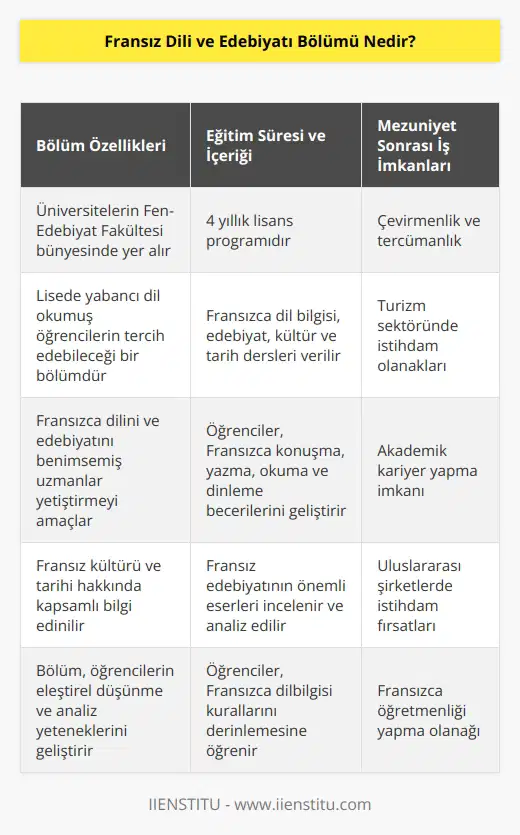 Üniversitelerin Fen-Edebiyat fakültesi bünyesindeki 4 yıllık lisans programıdır. Lisede Yabancı Dil okumuş olan öğrencilerin seçebileceği bir bölümdür. Fransızca dilini ve Fransız edebiyatını benimsemiş filoloji uzmanları yetiştirmeyi hedefler.