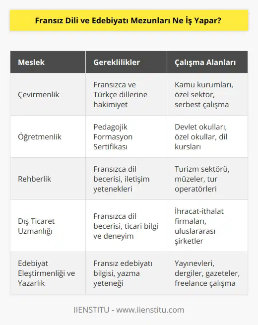 Fransız Dili ve Edebiyatı mezunları kamu kurumlarında çevirmenlik; öğretmenlik ve yapabilir. Öğretmenlik yapabilmeleri için Pedagojik Formasyon Sertifikası almaları gerekmektedir. Özel sektörde ise; çevirmenlik, rehberlik, dış ticaret uzmanlığı, edebiyat eleştirmenliği, yazarlık ve yapabilirler.