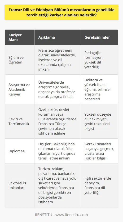Eğitim ve Öğretim Alanı Fransız Dili ve Edebiyatı mezunları, eğitim ve öğretim alanında sıklıkla tercih edilen bir kariyer seçeneğidir. Özellikle üniversitelerde, liselerde ve dil okullarında Fransızca öğretmeni olarak görev yapabilirler. Ayrıca özel ders vererek de gelir elde etme imkanı bulunmaktadır. Araştırma ve Akademik Kariyer Akademik kariyer, mezunların tercih ettiği bir diğer alandır. Üniversitelerde araştırma görevlisi, ya da profesör olarak çalışma imkanı bulunmaktadır. Bu bağlamda, mezunlar doktora ve yüksek lisans eğitimlerini tamamlayarak, akademik çalışmalarını ve bilimsel araştırmalarını ilerletebilirler. Çeviri ve Mütercimlik Fransızca konuşulan ülkelerle olan ticari ve kültürel ilişkiler nedeniyle, mezunlar çeviri ve mütercimlik alanında da kariyer yapma şansına sahiptir. Özel sektörde, devlet kurumlarında veya uluslararası örgütlerde Fransızca-Türkçe çevirmen olarak çalışabilirler. Fransız Dili ve Edebiyatı mezunlarının tercih edebileceği bir diğer kariyer alanı da alanında bulunmaktadır. Dışişleri Bakanlığında diplomat olarak görev alarak, ülke çıkarlarını yurt dışında temsil etme fırsatı bulunmaktadır. Bu kapsamda, mezunlar gerekli sınavları başarı ile geçerek diplomat olma yolunda ilerleyebilirler. Sektörel İş İmkanları Fransızca bilen kişilere yönelik olarak iş imkanları, turizm, reklam ve pazarlama, bankacılık, dış ticaret ve hava yolu şirketleri gibi sektörlerde ön plana çıkmaktadır. İş ilanında Fransızca dil bilgisi talep edilen pozisyonlarda, mezunlar düşük mesleki yeterlilik gereksinimleri ile doğrudan istihdam edilebilirler. Sonuç olarak, Fransız Dili ve Edebiyatı Bölümü mezunları, eğitim ve öğretim, akademik kariyer, çeviri ve mütercimlik, ve sektörel iş imkanları gibi geniş bir yelpazedeki kariyer alanlarına yönelebilirler. Her bir alandaki iş fırsatları, mezunların yeteneklerine, ilgi alanlarına ve eğitim durumlarına göre şekillenecektir.