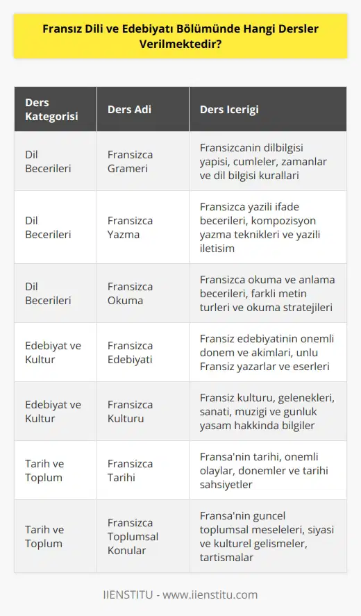 Fransız Dili ve Edebiyatı Bölümünde verilen dersler arasında şunlar yer almaktadır: Fransızca Grameri,   , Fransızca Yazma, Fransızca Okuma,   , Fransızca Edebiyatı, Fransızca Tarihi, Fransızca Kültürü ve Fransızca Toplumsal Konular.